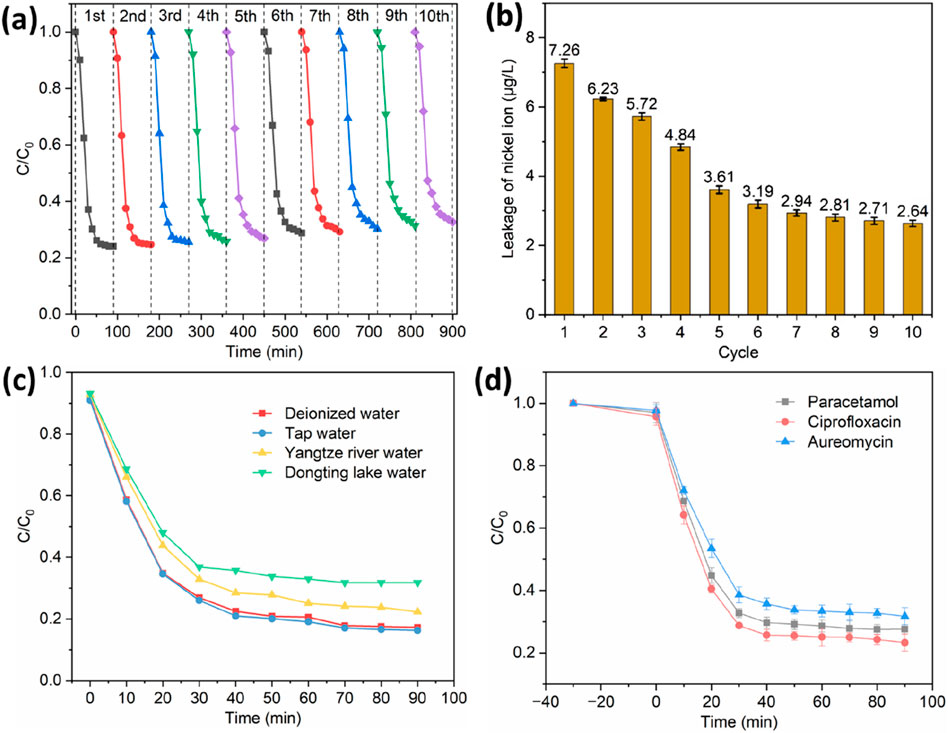 Four-panel figure showing various graphs:(a) Line graph with 10 cycles depicting a decrease in C/C₀ over time from 0 to 900 minutes.(b) Bar chart displaying nickel ion leakage across 10 cycles, decreasing from 7.26 μg/L to 2.64 μg/L.(c) Line graph comparing C/C₀ over time in different water types, showing similar declining trends up to 90 minutes.(d) Line graph illustrating the reduction of C/C₀ over time for Paracetamol, Ciprofloxacin, and Aureomycin, all following comparable patterns.