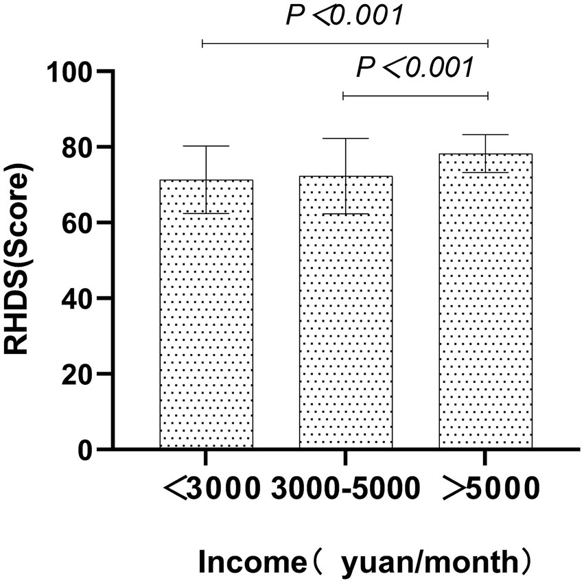 Bar chart showing RHDS scores by income group in yuan per month: less than 3000, 3000 to 5000, and greater than 5000. All groups have similar scores around 60 to 80, with significant differences noted (P<0.001). Error bars indicate variability.