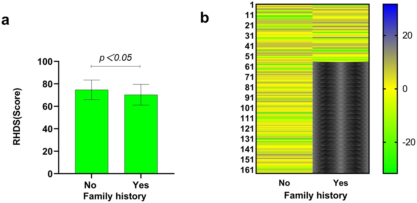 Bar chart and heatmap comparison, labeled a and b. Chart a shows similar RHDS scores for groups with and without family history, with statistical significance indicated at p < 0.05. Chart b is a heatmap with horizontal lines in blue,yellow and green,compared across “No” and “Yes”categories for family history. The color scale ranges from -20 to 20.