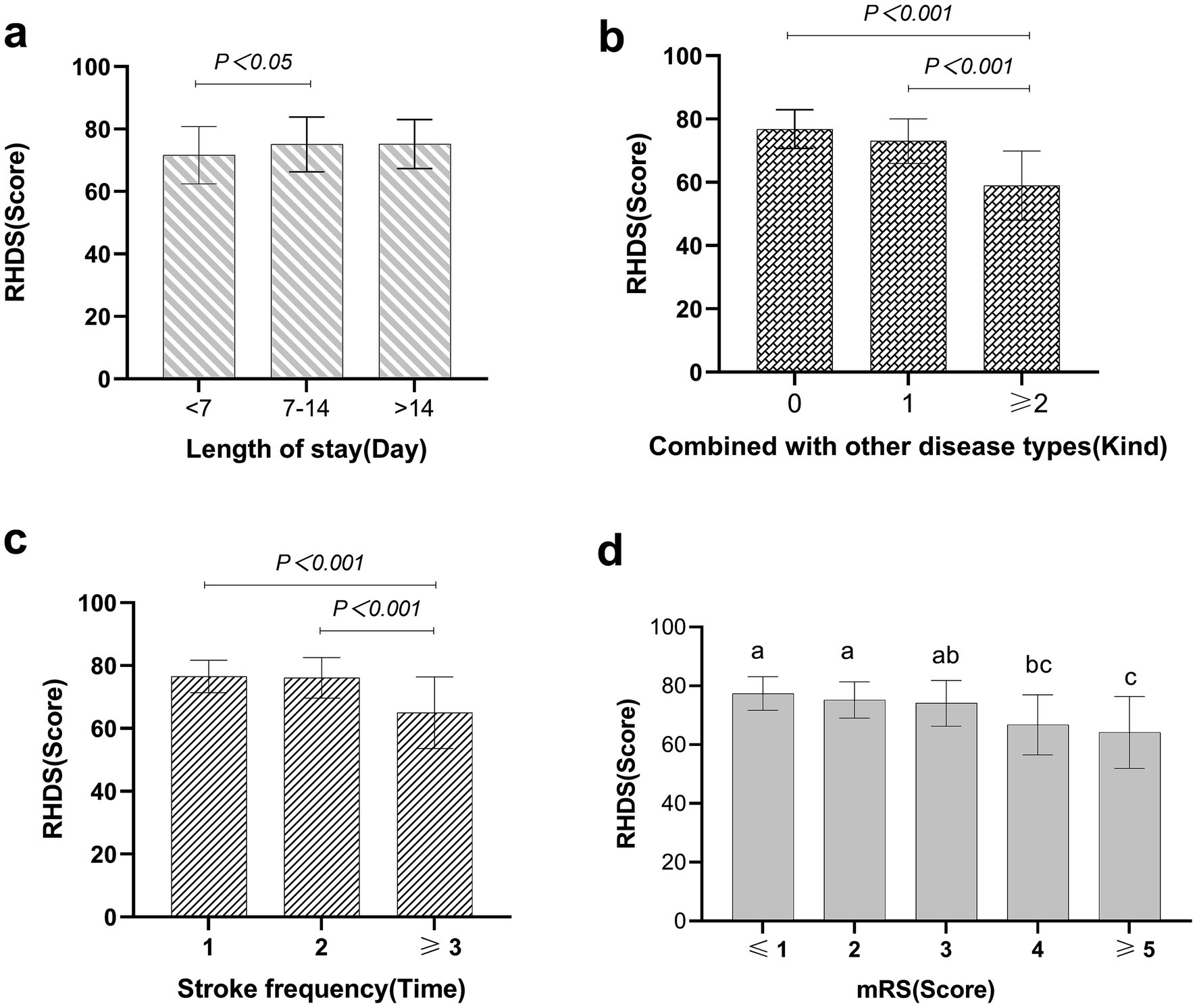 Four bar charts labeled a, b, c, and d compare RHDS scores. Chart a: RHDS scores by length of hospital stay, showing a slight increase with longer stays. Chart b: RHDS scores by number of other disease types, significantly decreasing with more diseases. Chart c: RHDS scores by stroke frequency, decreasing with more strokes. Chart d: RHDS scores by mRS score, showing a decrease as mRS score increases. Statistical significance is indicated with p-values.
