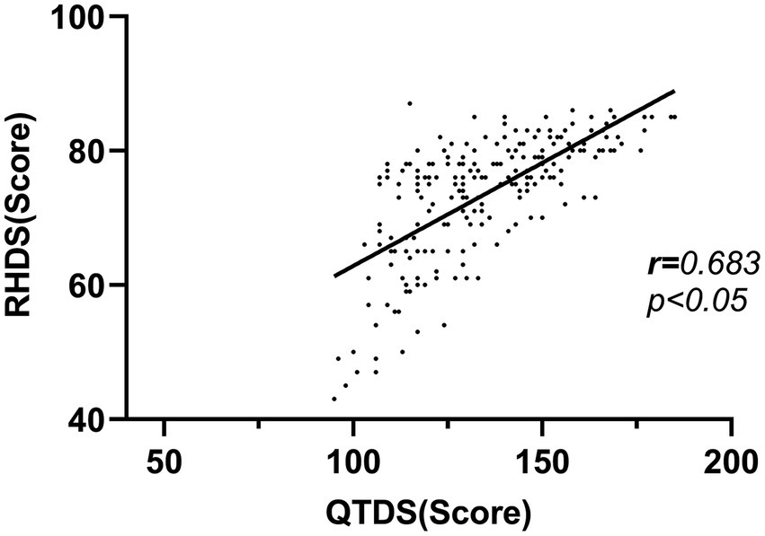 Scatter plot showing the correlation between QTDS scores on the x-axis and RHDS scores on the y-axis. A positive trend line indicates a significant correlation with r equal to 0.683 and p less than 0.05.