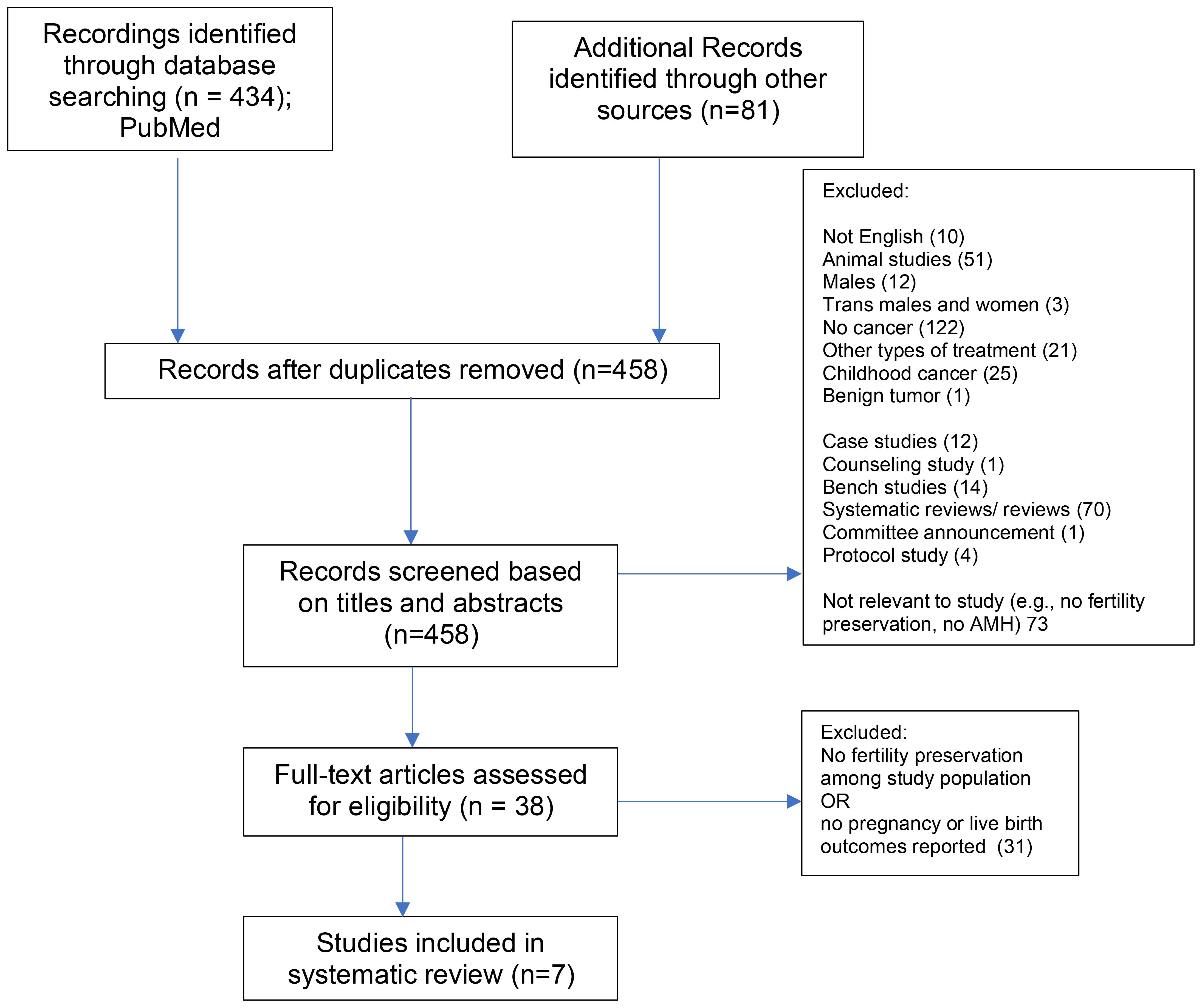 Flowchart of a systematic review process. Initially, 434 records were identified through database searches and 81 from other sources, totaling 515. After removing duplicates, 458 records remained. These were screened by title and abstract, and 38 full-text articles were assessed for eligibility. Seven studies were included in the review. Various exclusion reasons include non-English articles, animal studies, studies involving males, cases without cancer, and irrelevant studies regarding fertility.