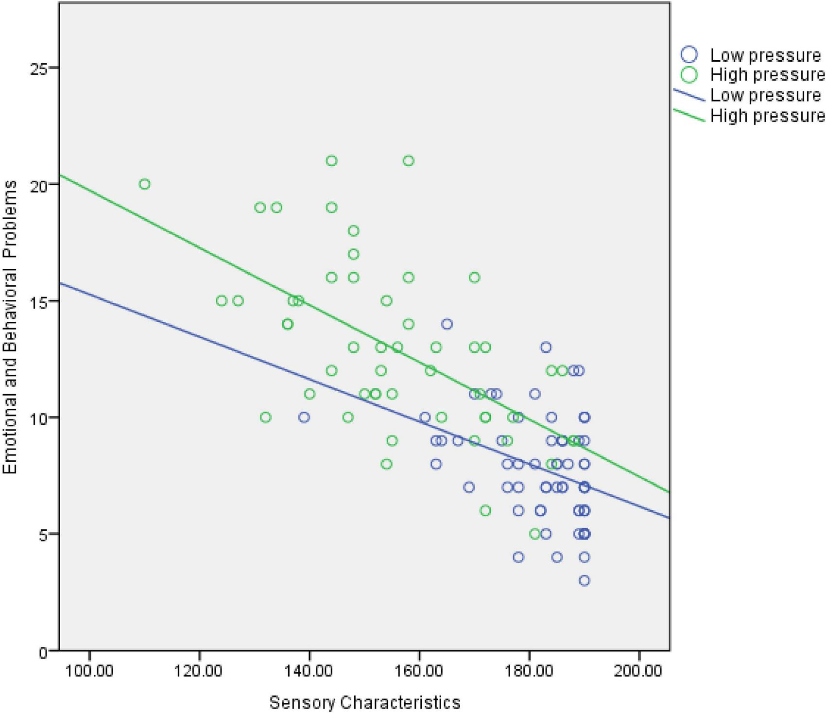 Scatter plot depicting the relationship between sensory characteristics and emotional and behavioral problems. It shows two sets of data: low pressure in blue and high pressure in green. Both data sets show a downward trend, indicating a negative correlation.