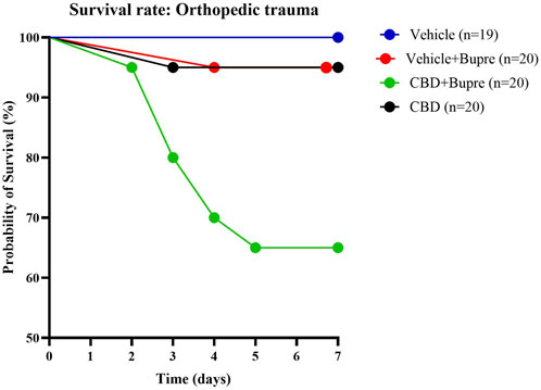 Survival rate graph for orthopedic trauma over seven days shows four lines: Vehicle (blue, n=19) remains constant at 100%, Vehicle+Buprenorphine (red, n=20) slightly decreases, CBD+Buprenorphine (green, n=20) decreases to about 70%, and CBD (black, n=20) slightly decreases.