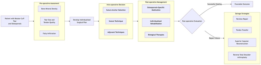 Flowchart detailing the management process for a patient with rotator cuff tear and osteoporosis. It includes pre-operative assessment (bone mineral density, tear size, tendon quality, fatty infiltration), development of an individualized surgical plan, intra-operative decisions (suture anchor selection, technique, adjuvant techniques), and post-operative management (medication, rehabilitation, biological therapies). Post-operative evaluation leads to successful healing with a favorable outcome or repair failure prompting salvage strategies such as revision repair, tendon transfer, superior capsular reconstruction, and reverse total shoulder arthroplasty.