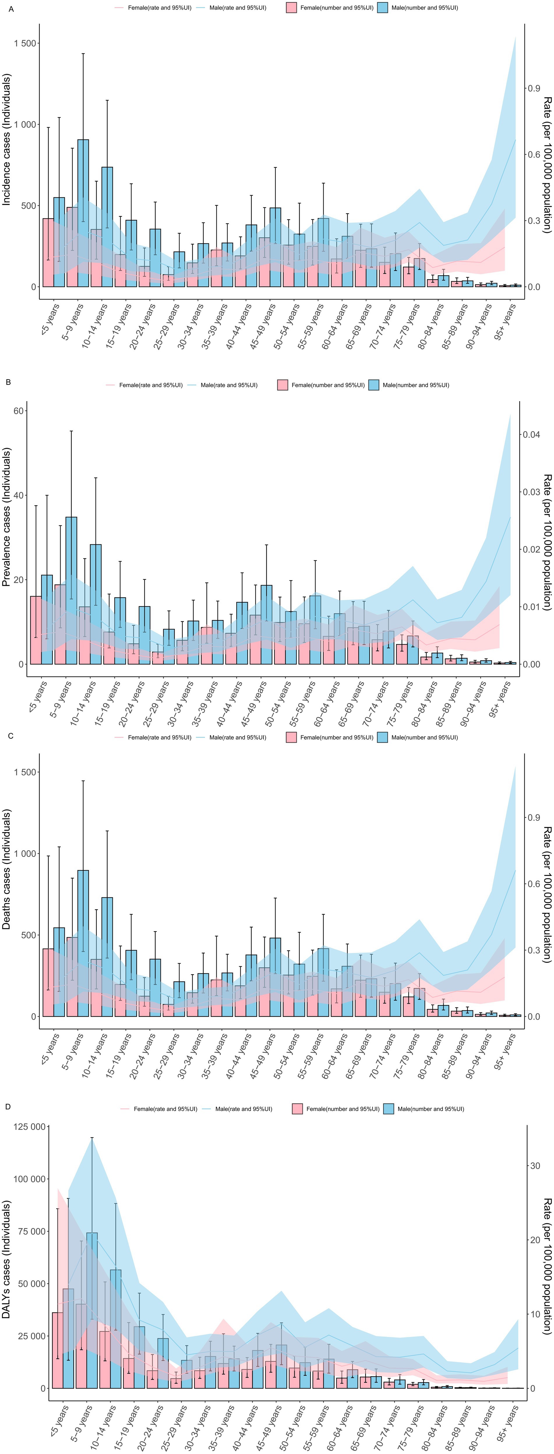 Bar charts displaying incidence and prevalence of cases across various age groups. Chart A shows incidence cases, and Chart B shows prevalence cases. Both charts differentiate data for females and males using colors and shades to indicate rate and number, along with 95% uncertainty intervals. The x-axis denotes age groups in five-year intervals, and the y-axis displays cases and rates. Two bar graphs compare deaths (panel C) and DALYs (panel D) across age groups by gender. Panel C shows deaths and rates per one hundred thousand population for males and females, with greater variance in younger and older age groups. Panel D displays DALYs cases and rates per one hundred thousand population, highlighting the highest counts in the less than five years age group. Shaded areas represent ninety-five percent uncertainty intervals.