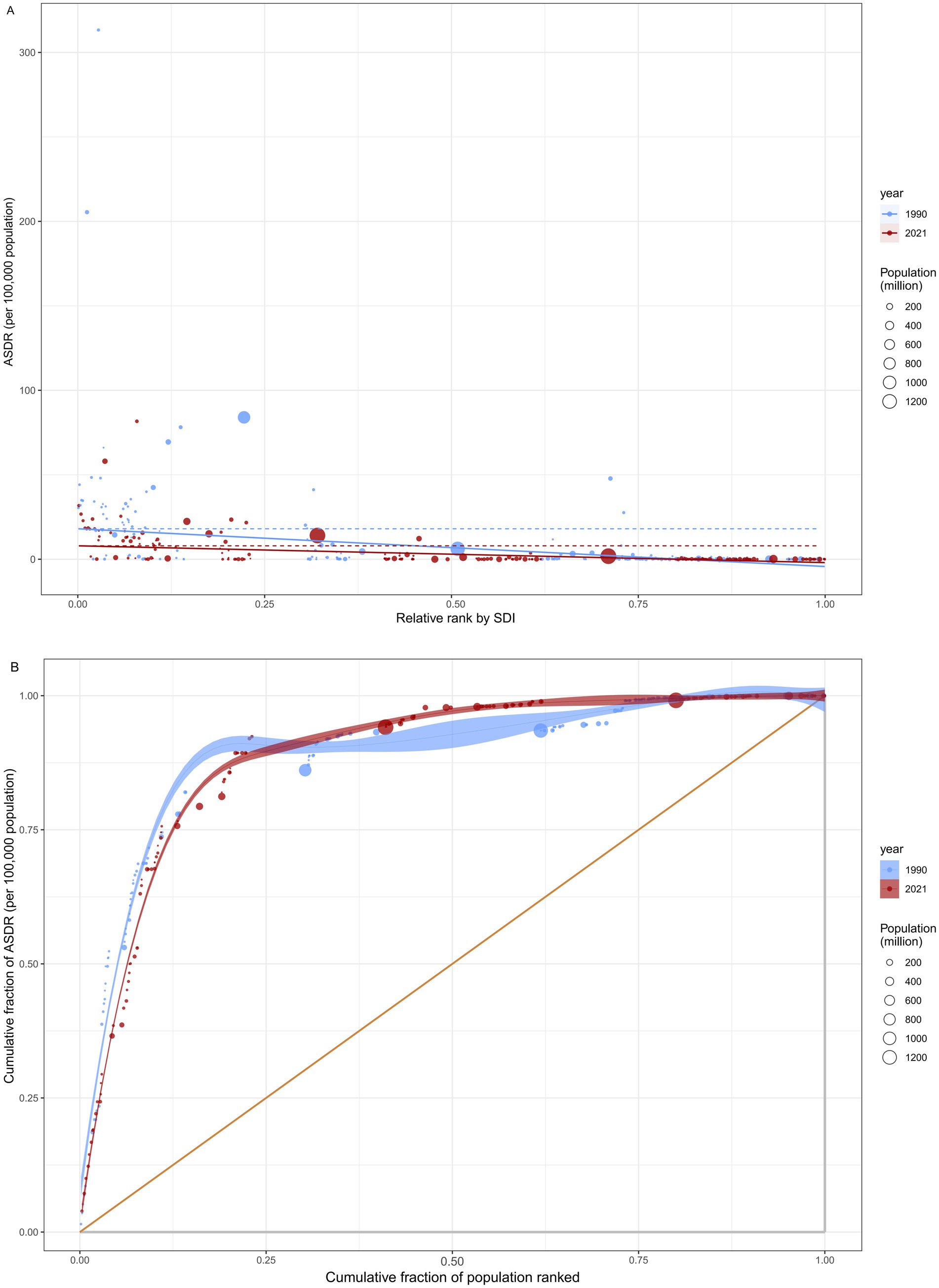 Panel A shows a scatter plot of ASDR per 100,000 population versus relative rank by SDI for 1990 and 2021. Data points represented by circles vary in size based on population, with larger circles indicating larger populations. A dashed line indicates trends. Panel B displays the cumulative fraction of ASDR against the cumulative population rank, comparing data from 1990 and 2021 with a reference diagonal line. Blue and red coloring differentiate the two years.