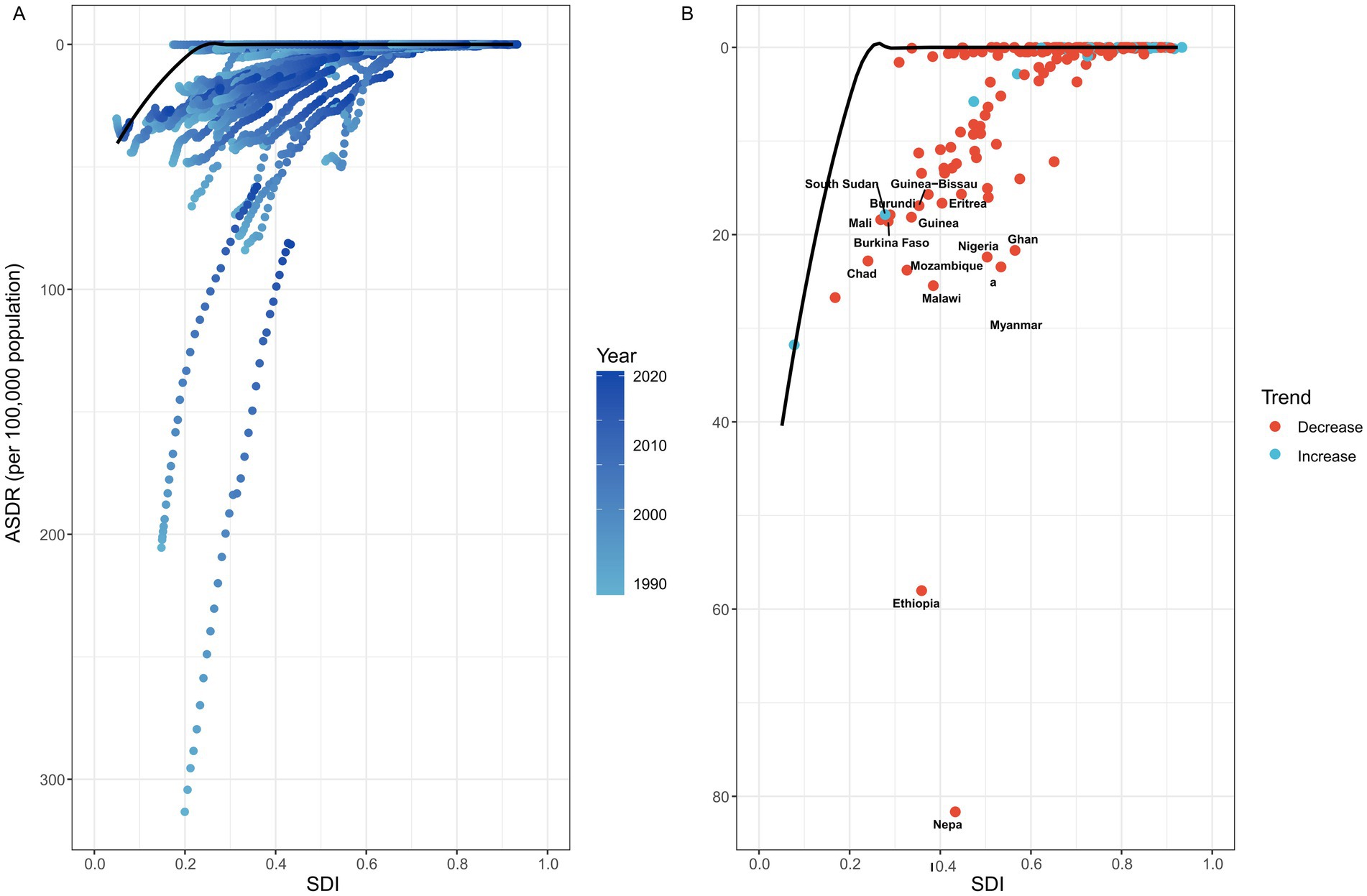 Two scatter plots labeled A and B compare ASDR per 100,000 population to SDI. In plot A, blue dots indicate trends from 1990 to 2020, showing a decrease. Plot B features red and turquoise dots for decreasing and increasing trends, respectively, with highlighted countries like South Sudan and Ethiopia. Both plots include a black curve.