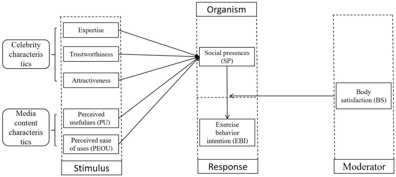 Diagram illustrating the stimulus-organism-response model. Stimulus includes "Celebrity characteristics" (expertise, trustworthiness, attractiveness) and "Media content characteristics" (perceived usefulness, ease of use). These influence "Social presences" in the organism, leading to "Exercise behavior intention" in response. "Body satisfaction" serves as a moderator.