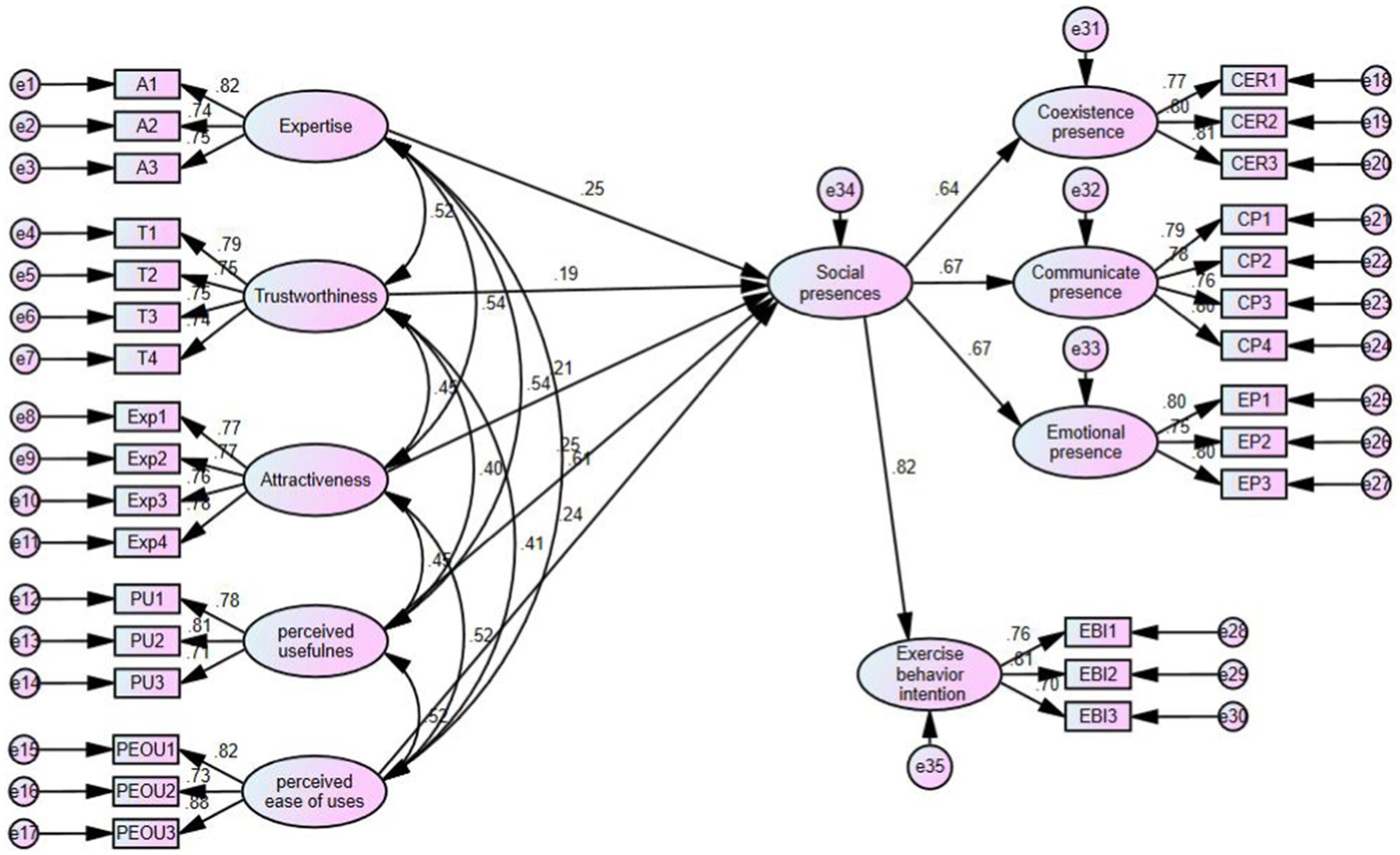 Structural equation model diagram showing relationships between constructs like expertise, trustworthiness, attractiveness, perceived usefulness, and perceived ease of use, leading to social presences, coexistence presence, communicate presence, emotional presence, and exercise behavior intention. Each construct is linked with measurement indicators and arrows representing path coefficients.