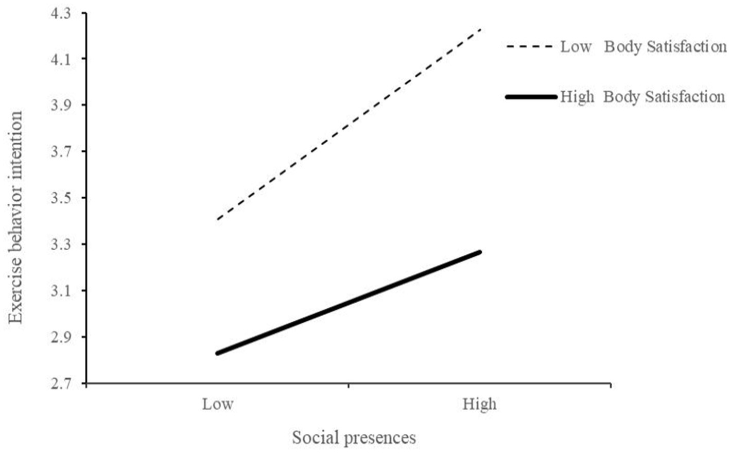 Line graph showing the relationship between social presence and exercise behavior intention for different levels of body satisfaction. The vertical axis is labeled "Exercise behavior intention" ranging from 2.7 to 4.3. The horizontal axis is labeled "Social presences" from low to high. A dotted line represents low body satisfaction, increasing from approximately 3.3 to 4.2. A solid line represents high body satisfaction, increasing from about 2.8 to 3.7.
