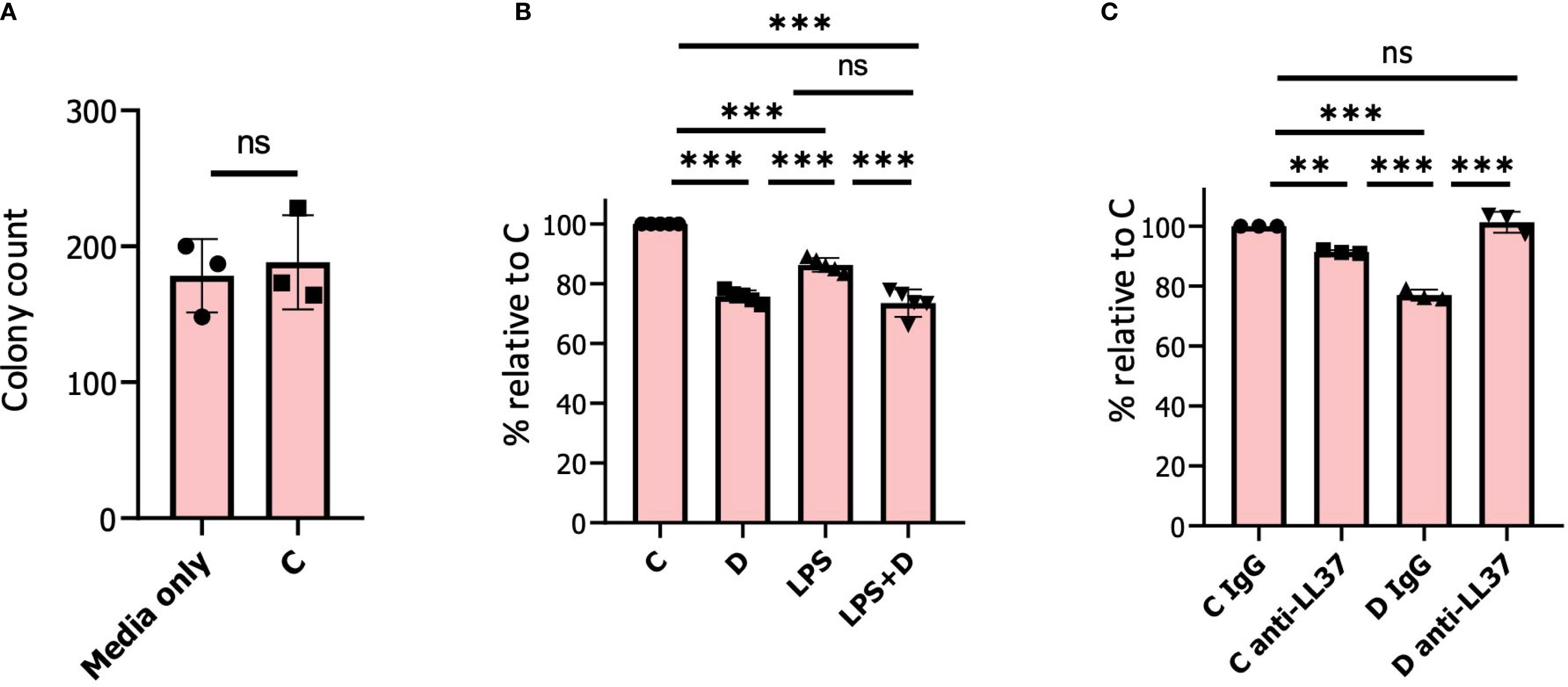 Bar charts labeled A, B, and C display experimental results. Chart A shows colony counts for “Media only” and “C” with no significant difference (ns). Chart B compares percentages relative to condition C among C, D, LPS, and LPS+D, with significant differences indicated by asterisks. Chart C contrasts conditions C and D with controls “C IgG”, “C anti-LL37”, “D IgG”, and “D anti-LL37”, showing significant differences and noting some as not significant (ns).