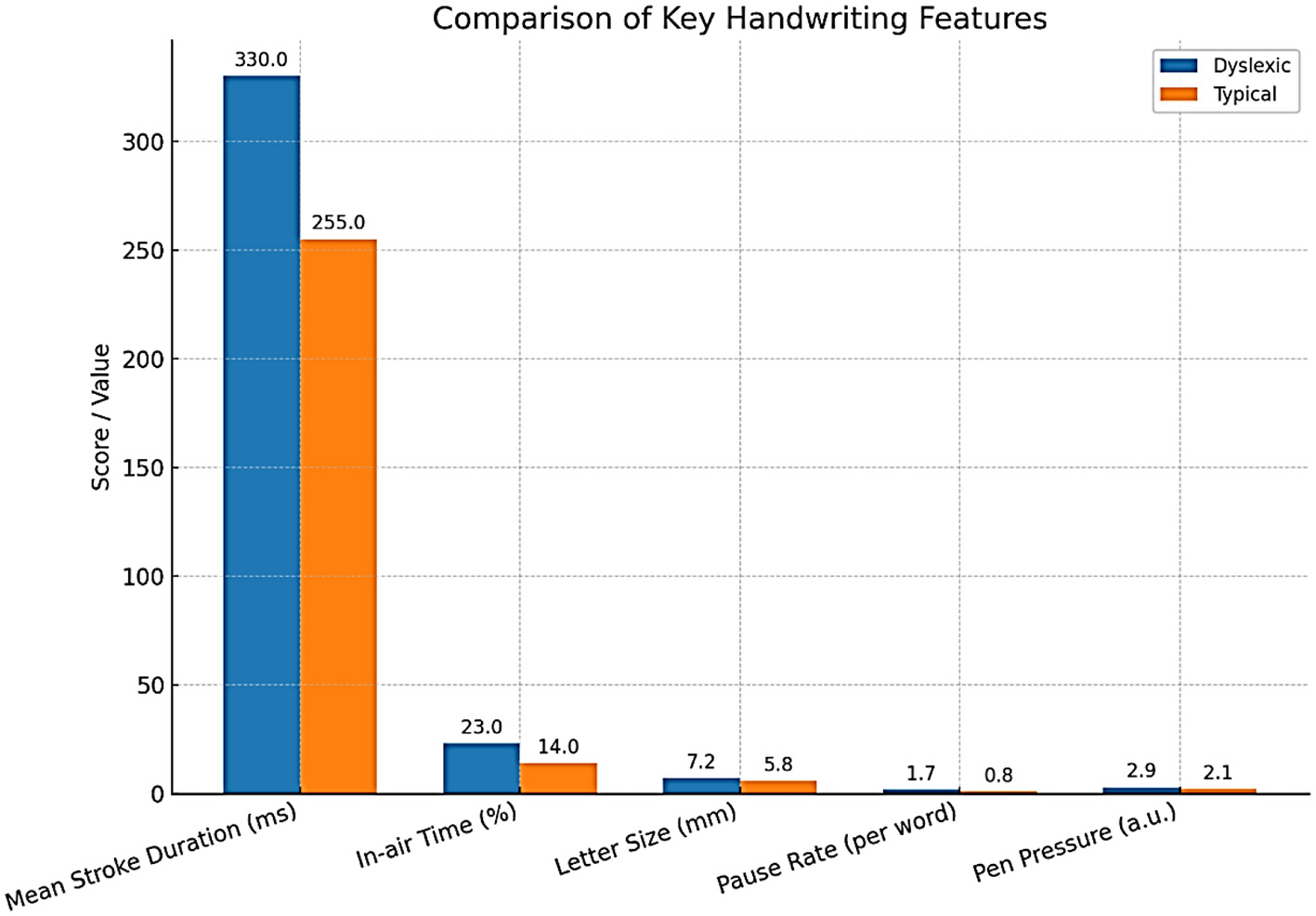 Bar chart comparing key eye-tracking features between dyslexic and typical individuals. Dyslexic scores are higher for fixation duration, number of fixations, and fixation duration variability. Typical individuals score higher for saccade length and regression rate. Bars are color-coded: blue for dyslexic and orange for typical.