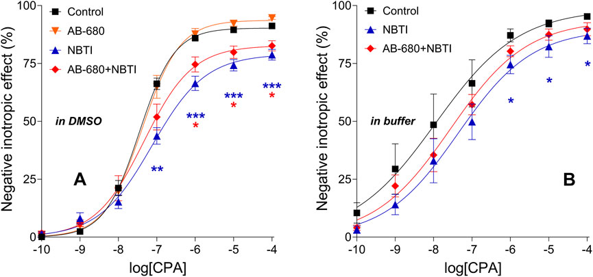 Graphs A and B display the negative inotropic effect percentage against log concentration of CPA in DMSO and buffer solutions. Graph A shows data for Control, AB-680, NBTI, and AB-680+NBTI with varying symbols. Graph B compares Control, NBTI, and AB-680+NBTI, using similar symbols. Significance levels are indicated by asterisks next to data points. Error bars represent standard errors of the mean (SEM values) throughout the paper.