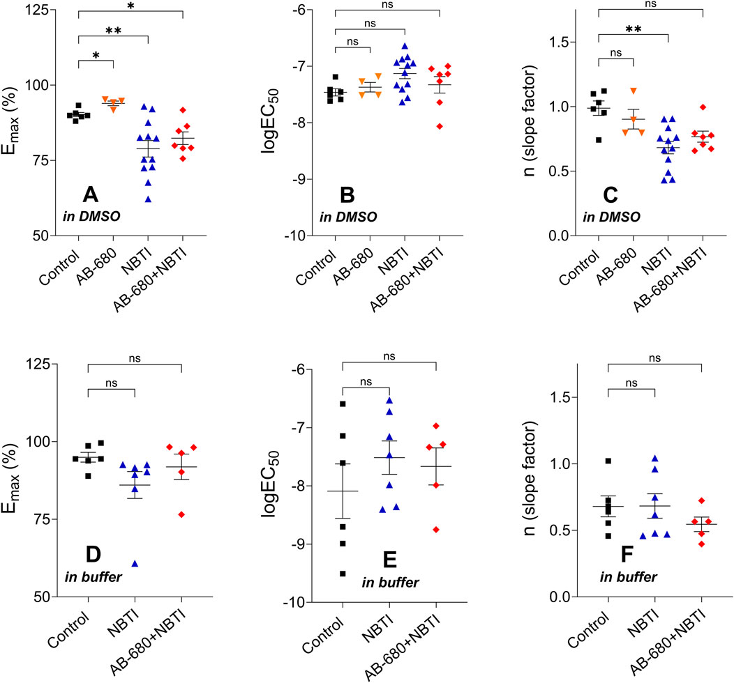 Six scatter plots show Emax, logEC50, and slope factor for different treatments. Panels A-C use DMSO, panels D-F use buffer. Treatments include Control, AB-680, NBTI, and AB-680+NBTI. Significant differences are marked with asterisks, while “ns” indicates non-significance.