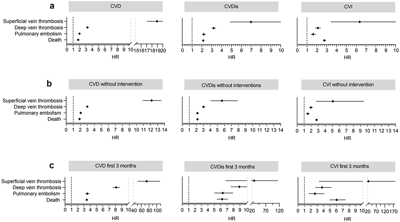 Six panels displaying hazard ratios (HR) for various conditions: superficial vein thrombosis, deep vein thrombosis, pulmonary embolism, and death. Panel a covers CVD, CVDs, and CVI. Panel b shows CVD, CVDs, and CVI without interventions. Panel c depicts CVD, CVDs, and CVI in the first three months. Each plot has a horizontal axis for HR with a range that varies per chart. Data points are indicated by diamonds and confidence intervals by horizontal lines.