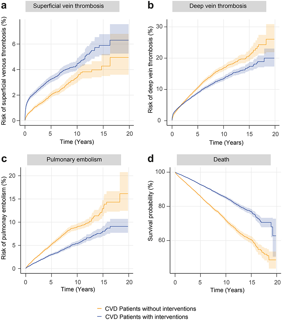 Four graphs comparing cardiovascular disease (CVD) patient outcomes over 20 years: (a) Superficial vein thrombosis risk increases more without interventions; (b) Deep vein thrombosis risk is lower with interventions; (c) Pulmonary embolism risk is higher without interventions; (d) Survival probability is better with interventions. Blue lines represent CVD patients with interventions, and orange lines without.