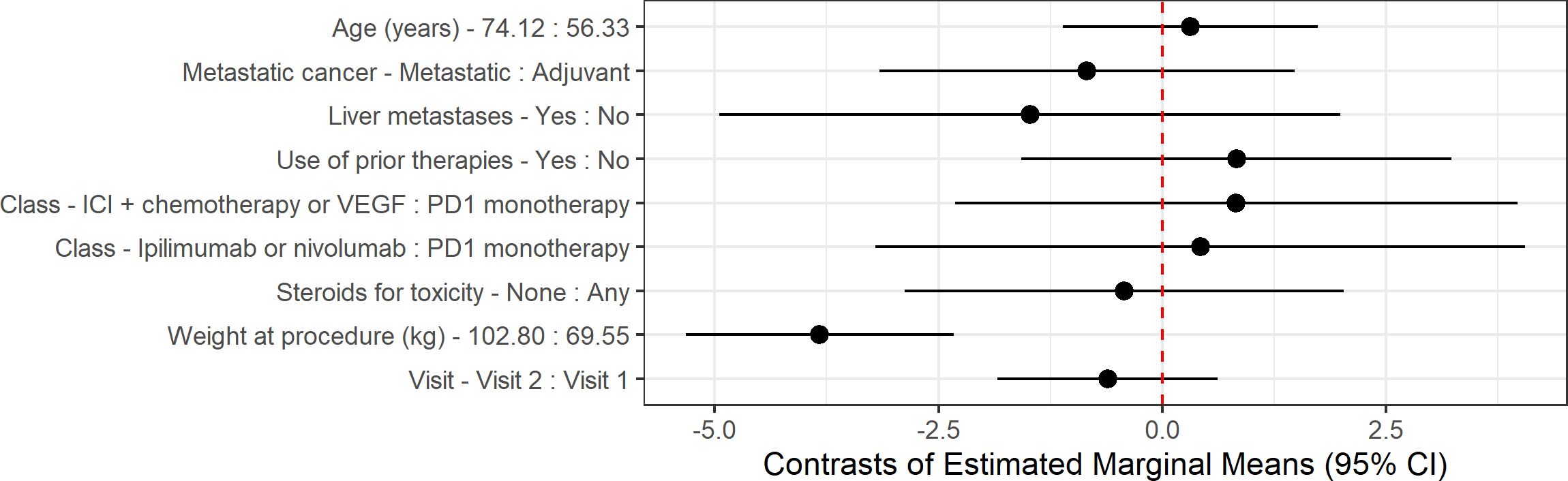 Forest plot showing contrasts of estimated marginal means with 95% confidence intervals for various factors related to cancer treatment. The factors include age, metastatic cancer status, liver metastases, prior therapies, treatment classes, steroid use, weight, and visit timing. Each factor is plotted with a horizontal line, dots representing point estimates, and confidence interval bars. A vertical red dashed line marks the zero effect line.