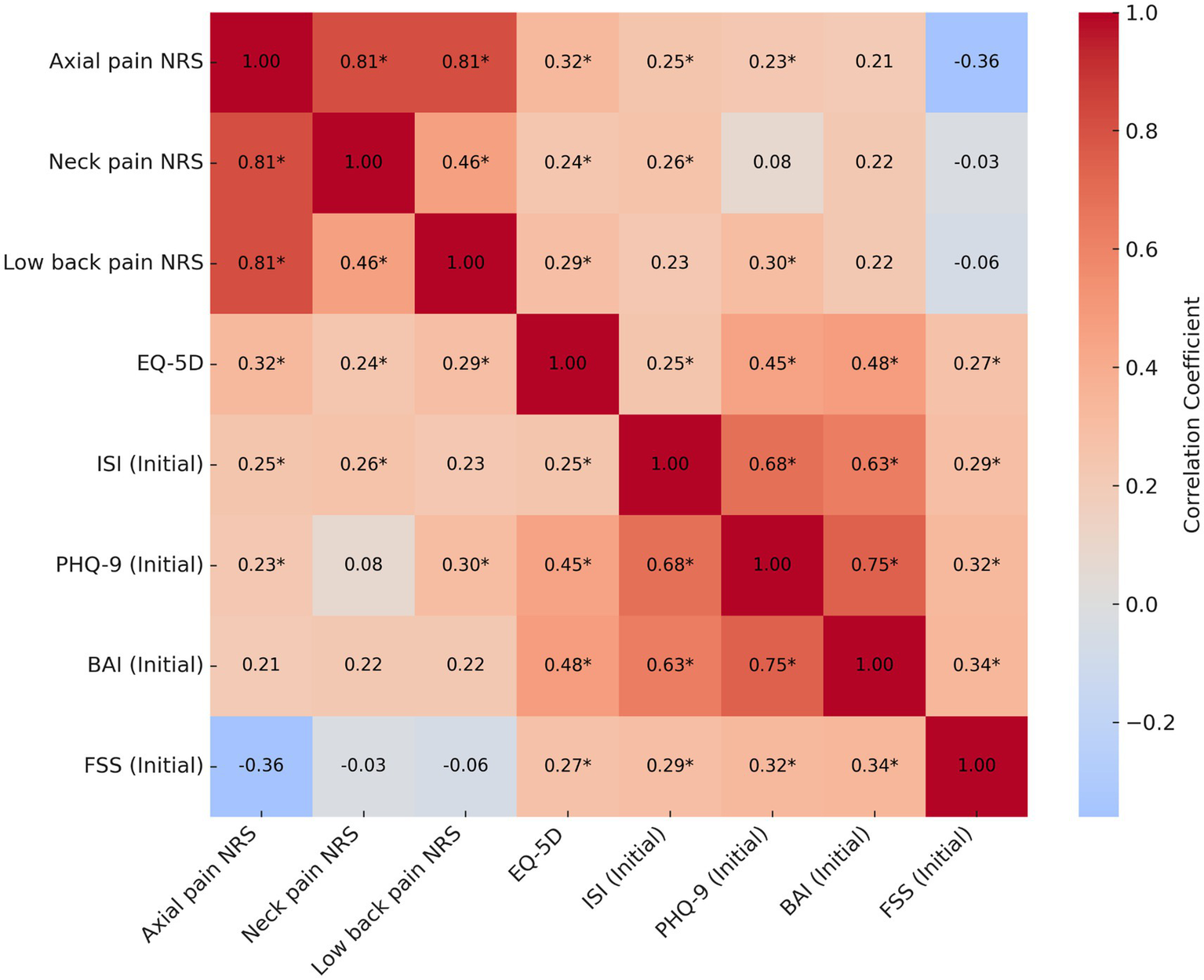 Correlation heatmap illustrating relationships between various health assessments: Axial pain NRS, Neck pain NRS, Low back pain NRS, EQ-5D, ISI (Initial), PHQ-9 (Initial), BAI (Initial), FSS (Initial). Correlation coefficients range from -0.36 to 1.00, with a color gradient from blue (negative correlation) to red (positive correlation).