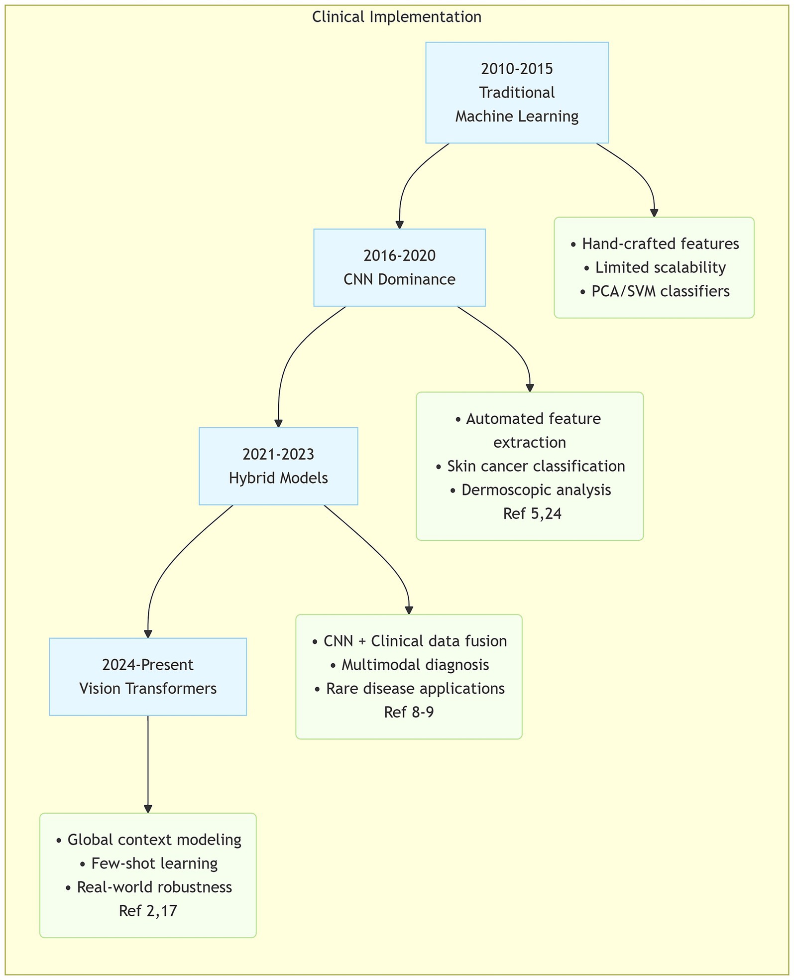 Flowchart illustrating the evolution of machine learning in clinical implementation. It begins with