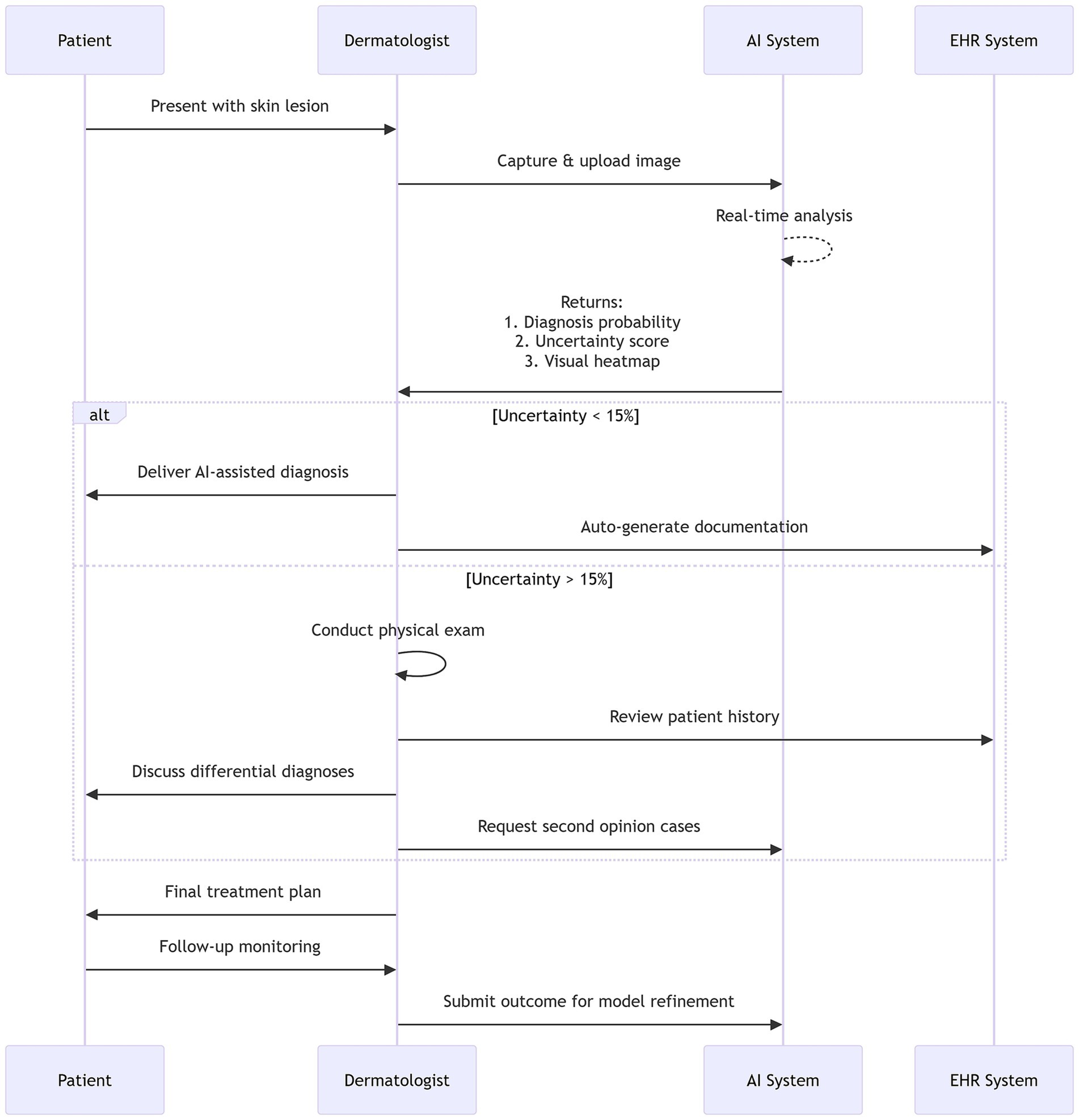 Flowchart of an AI-assisted diagnosis process for skin lesions involving a patient, dermatologist, AI system, and EHR system. The process includes image capture, AI analysis, diagnosis delivery, and documentation. Based on uncertainty, actions like physical exams and reviews occur, leading to a final treatment plan and follow-up. The outcomes are used for model refinement.