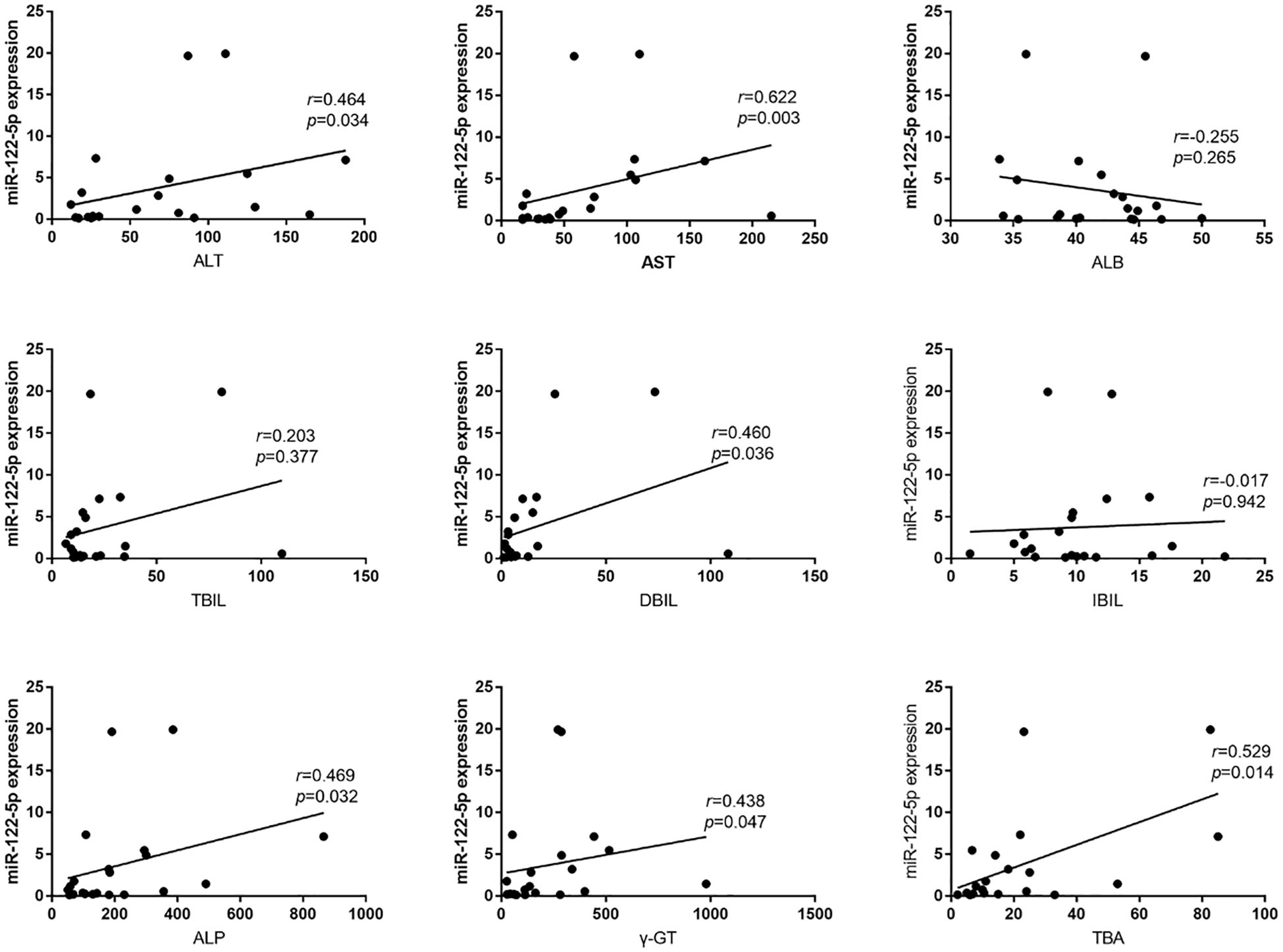 Nine scatter plots depict the correlation between miR-122-5p expression and various biochemical markers: ALT, AST, ALB, TBIL, DBIL, IBIL, ALP, γ-GT, and TBA. Each graph shows data points, a trend line, and correlation (r) and p-values, indicating varying degrees of association, with AST and TBA showing the strongest correlations.