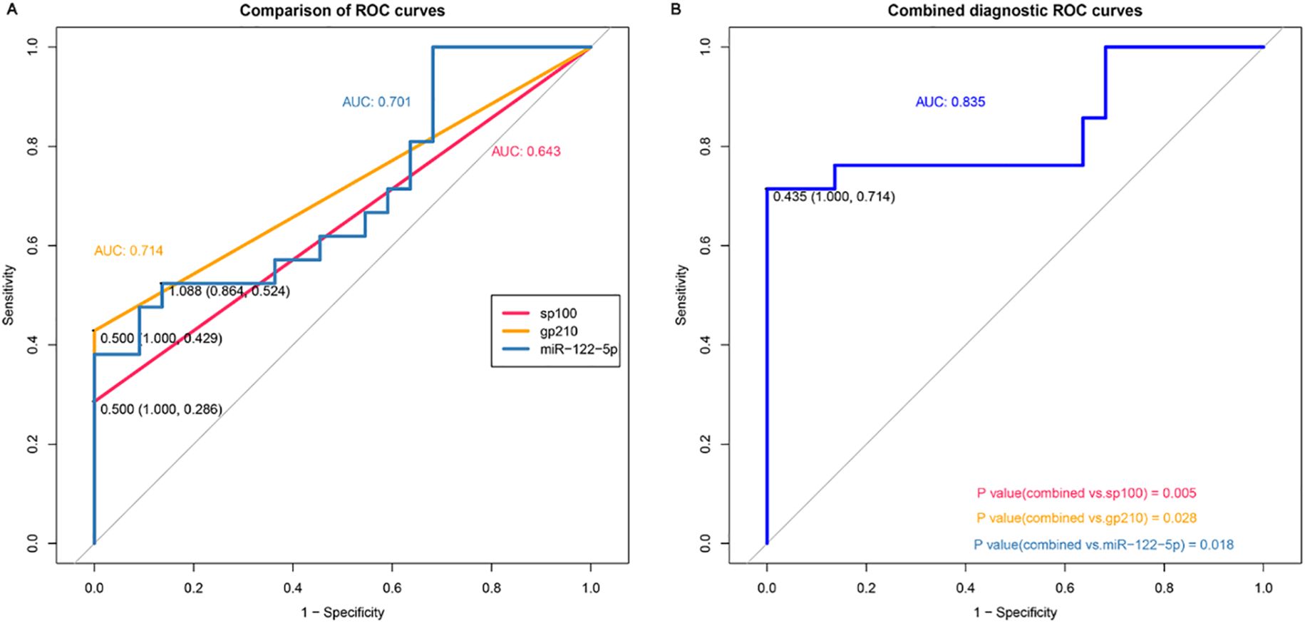 Panel A compares ROC curves for sp100, gp210, and miR-122-5p, with AUC values of 0.714, 0.643, and 0.701 respectively. Panel B shows a combined diagnostic ROC curve with an AUC of 0.835. Statistical significance is indicated with p-values: 0.005 for sp100, 0.028 for gp210, and 0.018 for miR-122-5p.