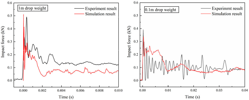 Two line graphs compare experimental and simulation results for impact force over time. The left graph shows results for a one-meter drop weight, while the right graph shows results for a zero-point-one-meter drop weight. Both graphs have impact force in kilonewtons on the y-axis and time in seconds on the x-axis, with black lines for experimental and red lines for simulation results.