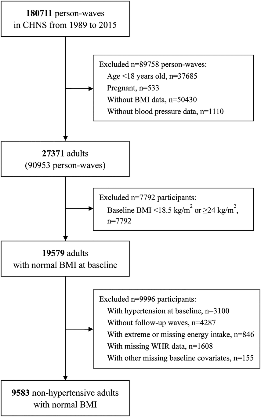 Flowchart illustrating participant selection from CHNS from 1989 to 2015. Starts with 180,711 person-waves. Excludes 89,758 for age under 18, pregnancy, lacking BMI or blood pressure data. Results in 27,371 adults. Further exclusion of 7,792 for BMI under 18.5 or 24 and above, leaving 19,579 adults with normal BMI at baseline. Finally, excludes 9,996 for hypertension, lack of follow-up, missing data or extreme energy intake, resulting in 9,583 non-hypertensive adults with normal BMI.