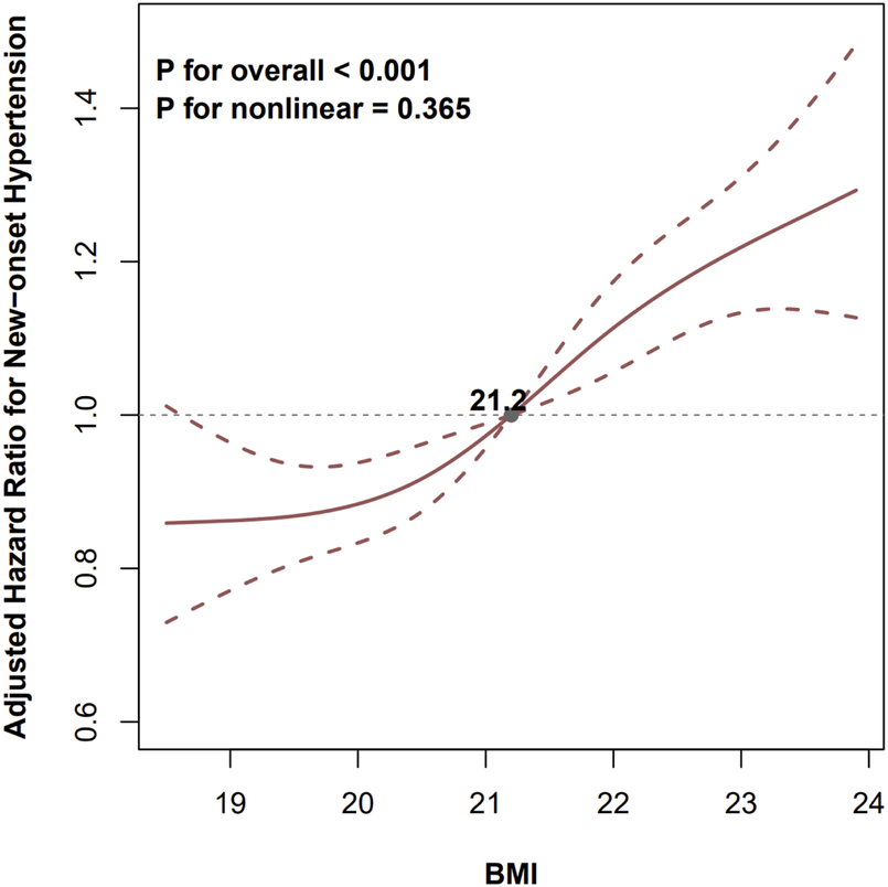 Graph showing the adjusted hazard ratio for new-onset hypertension against BMI. The curve indicates a significant increase in hazard ratio as BMI increases beyond 21.2. The p-value for overall significance is less than 0.001, and for nonlinearity, 0.365. Dashed lines represent confidence intervals.