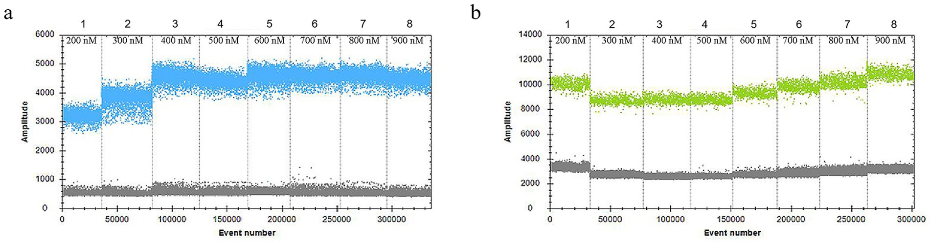 Two scatter plots labeled a and b show amplitude versus event number with concentrations ranging from two hundred to nine hundred nanomolars. Plot a features blue and gray data points, while plot b features green and gray data points. Each plot is divided into eight sections corresponding to different concentrations.