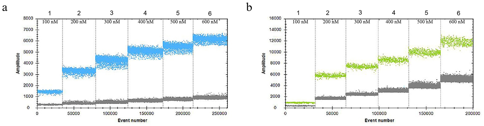Two scatter plots labeled 'a' and 'b' showing amplitude versus event number. Both plots display six clusters. Plot 'a' has blue clusters, and plot 'b' has green clusters. The clusters increase in amplitude from approximately 100 nanomolar to 600 nanomolar as the event number increases. Each plot has consistent intervals for amplitude and event numbers.