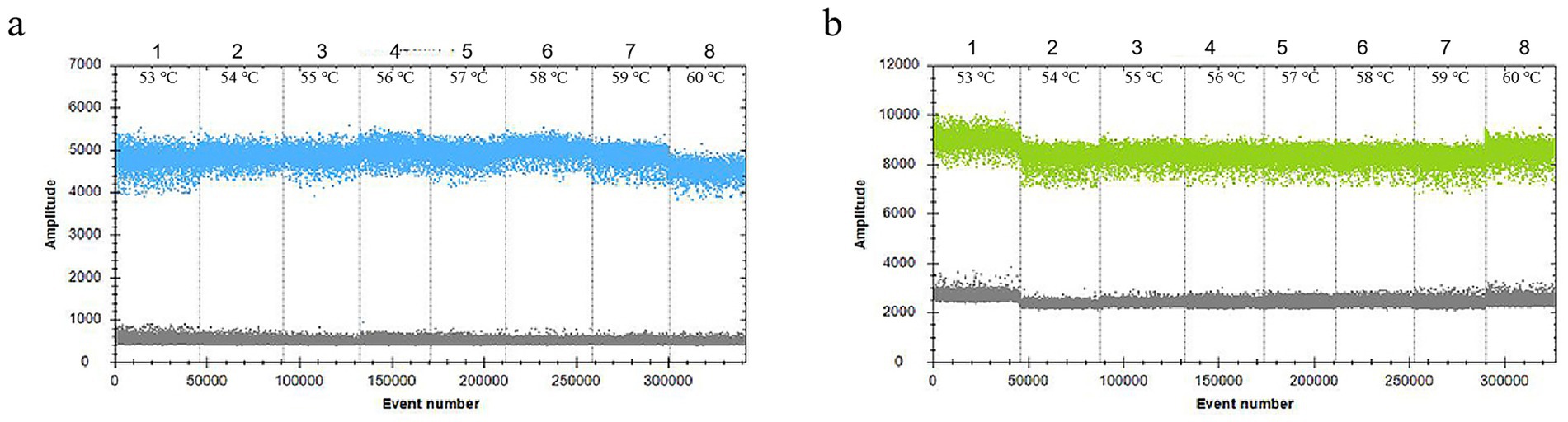 Two line graphs labeled a and b showing amplitude versus event number. Graph a has data points spread across temperatures from 53°C to 60°C with peaks at an amplitude of 5000 in blue. Graph b displays similar temperatures with peaks at an amplitude of 10000 in green. Both graphs have gray lower constant paths at around 1000 amplitude.