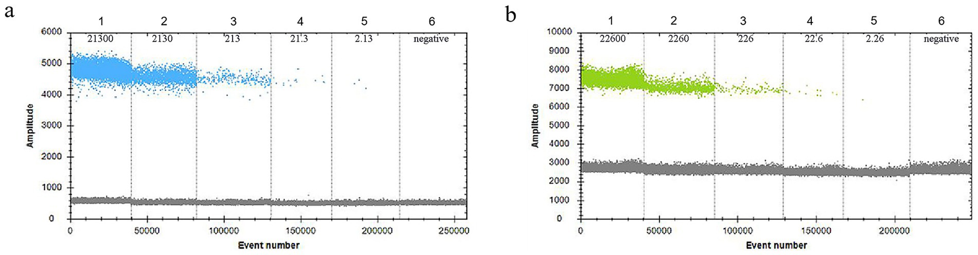 Two scatter plots labeled 'a' and 'b' representing amplitude versus event number. Plot 'a' has blue data points, with amplitude values around five thousand and one thousand. Plot 'b' features green data points with values around eight thousand and three thousand. Both plots show columns labeled one to six, with respective decreasing numerical values, ending with