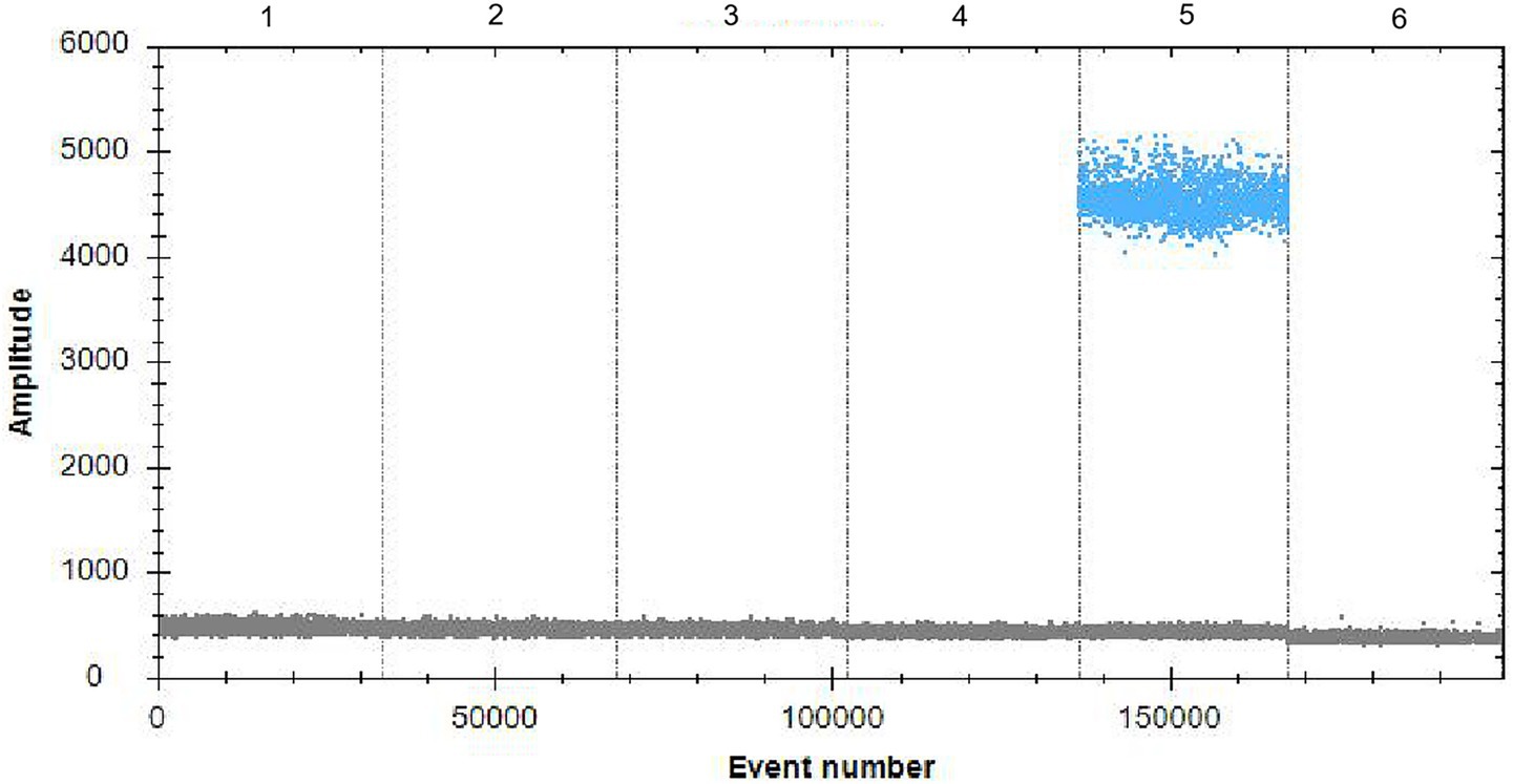 Scatter plot showing amplitude versus event number. The x-axis, labeled
