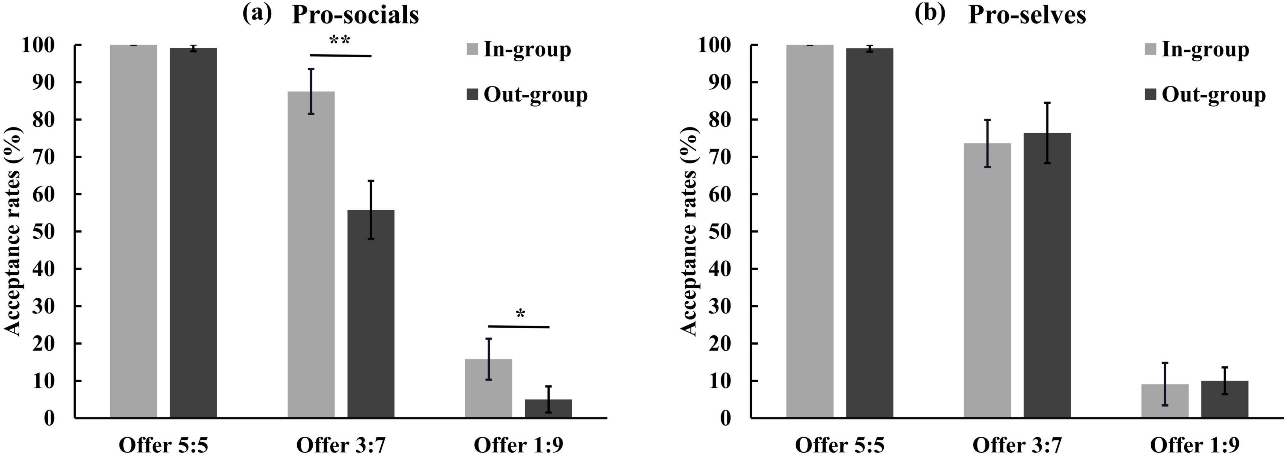 Bar charts showing acceptance rates for offers among pro-socials and pro-selves. Chart (a) depicts higher acceptance for in-group offers at 3:7 and 1:9, with significant differences. Chart (b) shows similar acceptance for both groups across offer ratios, with no pronounced differences. Bars indicate standard error.