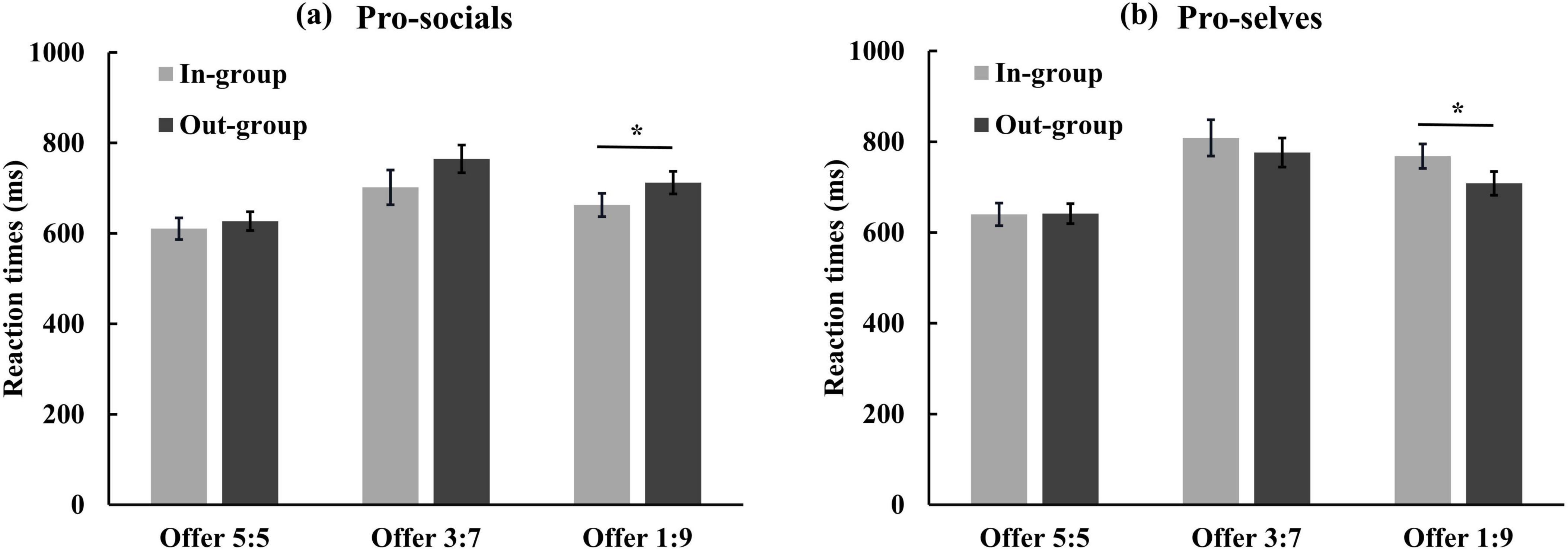 Bar graphs comparing reaction times for in-group and out-group offers. Graph (a) for pro-socials shows slightly higher reaction times for out-group in offer 1:9. Graph (b) for pro-selves shows a significant difference with longer reaction times for in-group in offer 1:9. Both graphs have similar trends for offers 5:5 and 3:7.