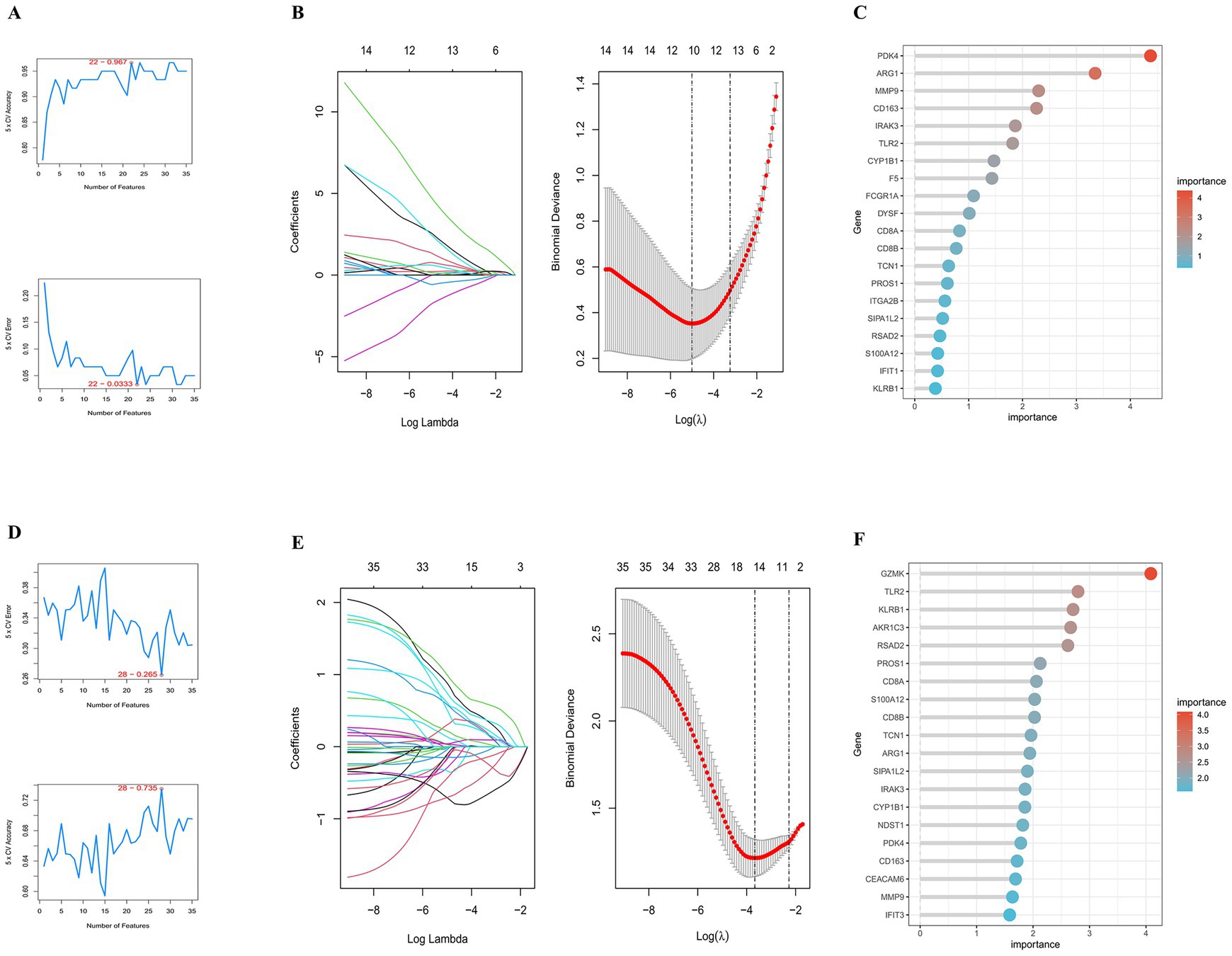Panel A shows plots demonstrating cross-validation error across different numbers of features. Panel B has lasso regression plots with coefficients versus log lambda and deviance. Panel C features a dot plot ranking gene importance, with colors indicating significance. Panels D, E, and F replicate these analyses with different data, following the same respective order. Each panel visualizes data analysis focusing on feature selection and regression to highlight important genes.