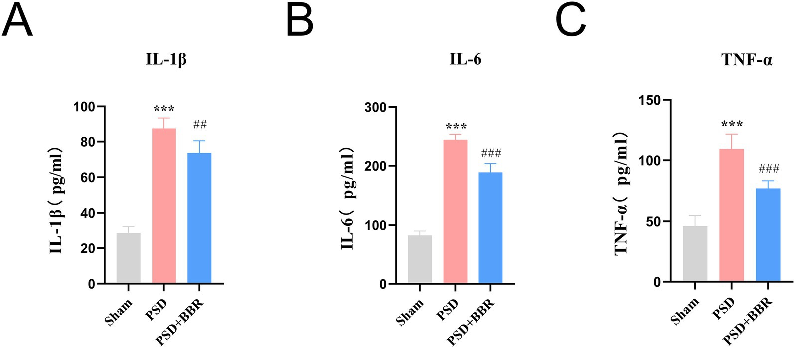 Bar graphs depict levels of IL-1β, IL-6, and TNF-α across three groups: Sham, PSD, and PSD+BBR. Panel A shows IL-1β, with PSD and PSD+BBR groups elevated. Panel B illustrates IL-6, with the PSD group notably higher, followed by PSD+BBR. Panel C presents TNF-α, also higher in PSD and PSD+BBR groups than Sham. Statistical significance is indicated by asterisks and hashes.