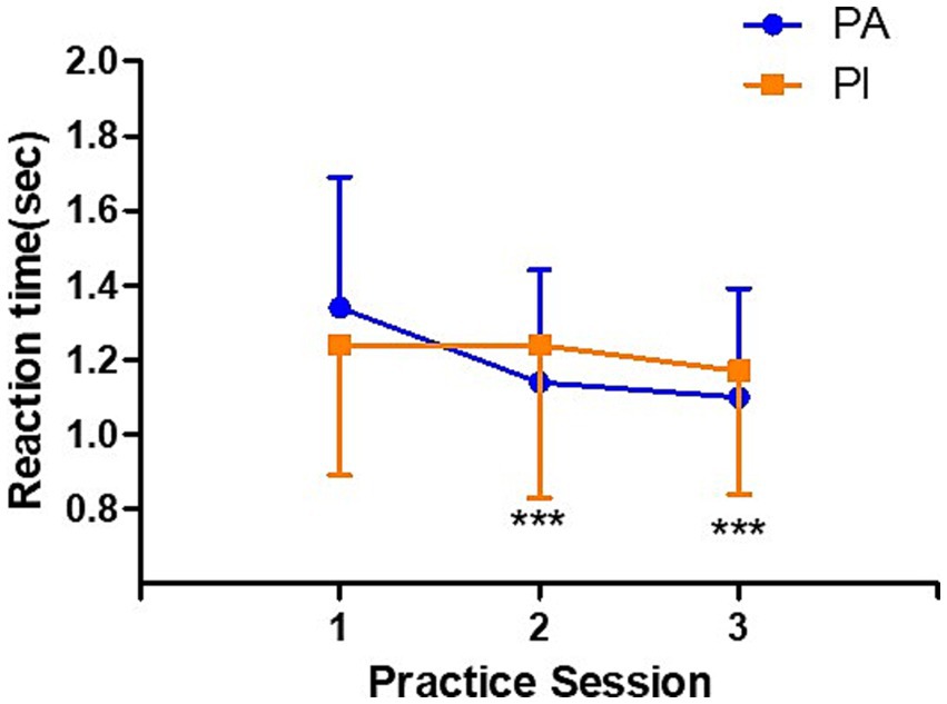 Line graph showing reaction time in seconds decreasing over three practice sessions for two groups, PA (blue circles) and PI (orange squares). Both groups start around 1.3 seconds at session one, with PA demonstrating a more notable decrease. Statistical significance is marked by asterisks at sessions two and three.