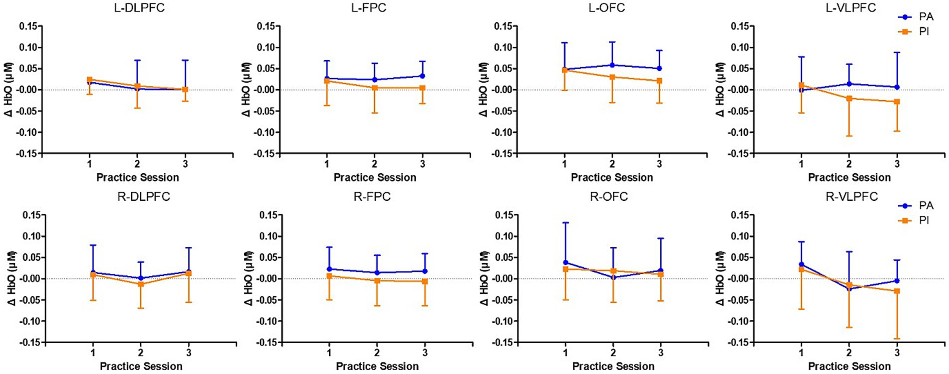 Graphs depict changes in ΔHbO levels across three practice sessions for different brain regions: L-DLPFC, R-DLPFC, L-FPC, R-FPC, L-OFC, R-OFC, L-VLPFC, R-VLPFC. Blue lines represent PA, and orange lines represent PI. Data patterns vary slightly between the brain regions, with error bars indicating variability.