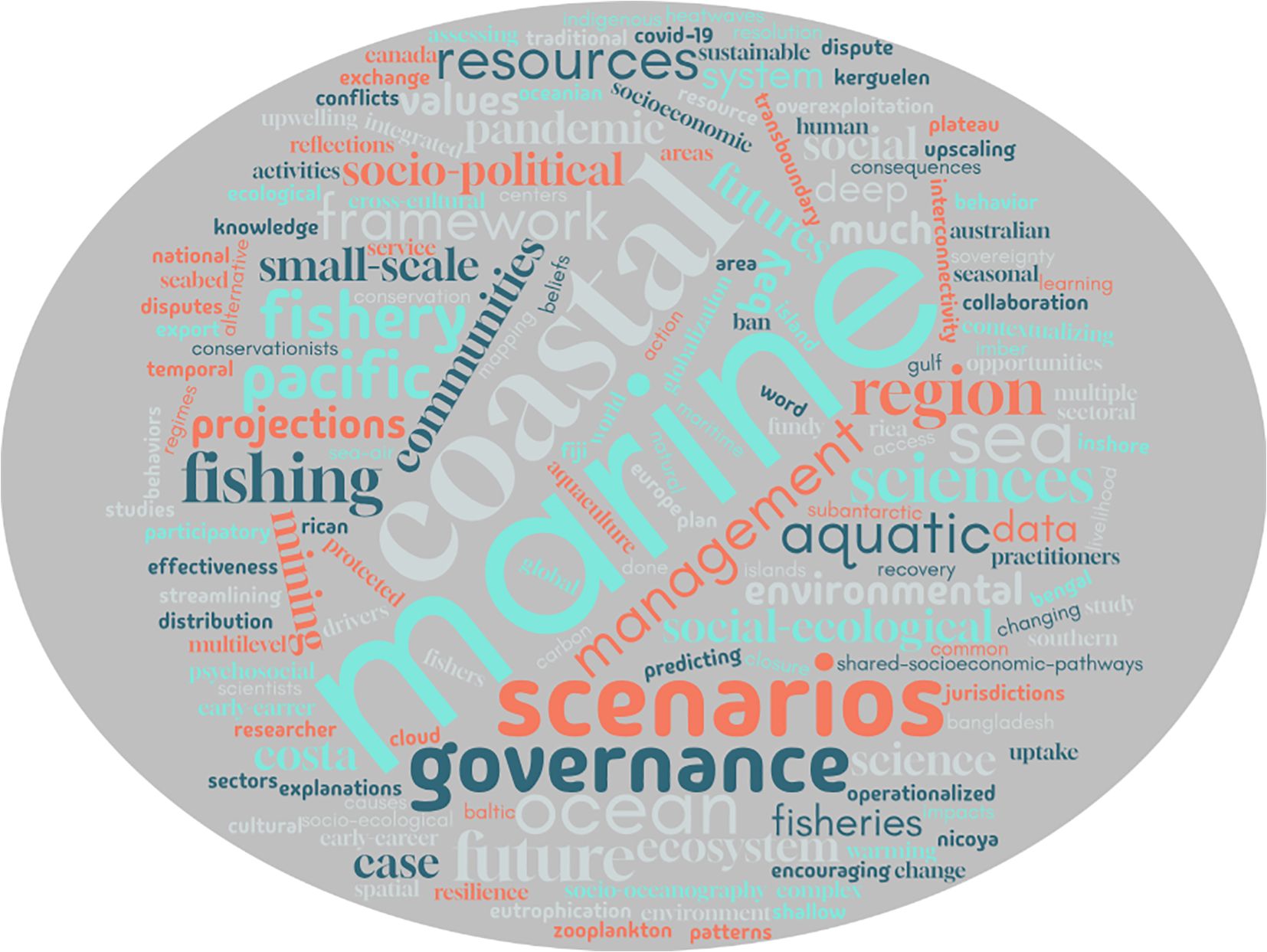 Word cloud with words related to marine and coastal topics. Prominent words include “marine,” “coastal,” “scenarios,” “governance,” “fishing,” “Pacific,” “region,” “resources,” and “socio-political.” Colors vary, highlighting importance.