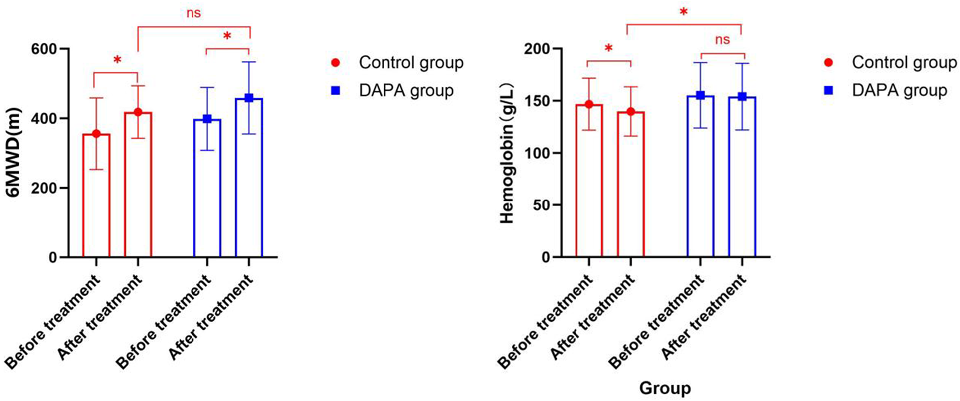 Bar charts showing the effects of control and DAPA groups before and after treatment. The left chart displays 6-minute walk distance (6MWD) in meters, showing improvement in both groups, with significant differences marked. The right chart illustrates hemoglobin levels in grams per liter, also indicating improvements, with significant differences noted. Red represents the control group and blue the DAPA group.