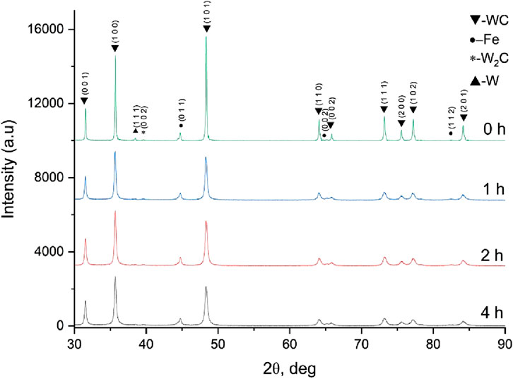 X-ray diffraction patterns of a sample at different time intervals: 0, 1, 2, and 4 hours. Peaks are labeled with phase identifiers: upside-down triangle for WC, circle for Fe, star for W2C, and triangle for W. Intensity is plotted against 2-theta degrees, showing changes in peak intensity and position over time.