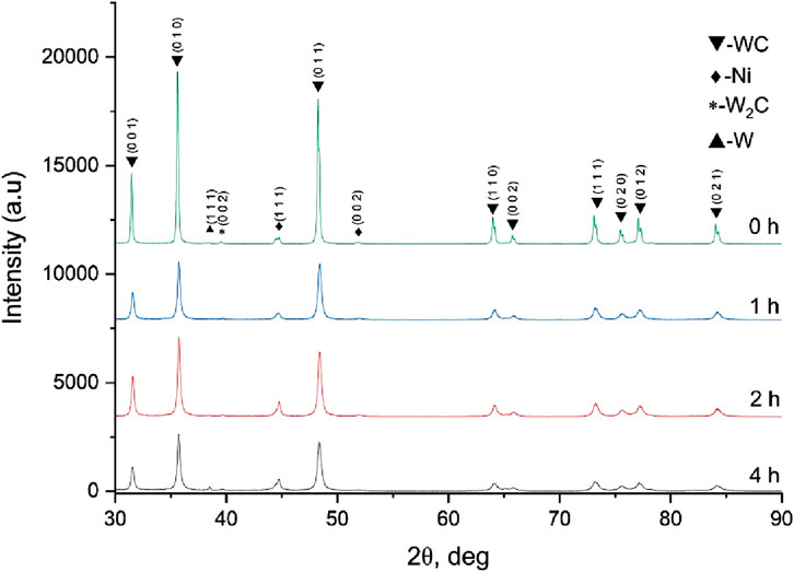 X-ray diffraction patterns showing intensity versus 2-theta angle for samples recorded at different times: 0 hours, 1 hour, 2 hours, and 4 hours. Peaks indicate the presence of WC, Ni, W₂C, and W phases.