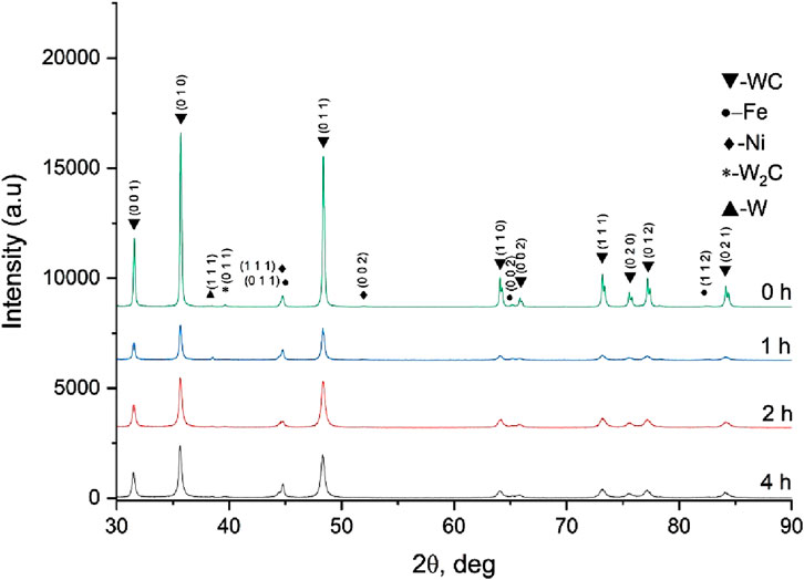 X-ray diffraction patterns showing intensity versus 2θ degree for samples taken at 0, 1, 2, and 4 hours. Peaks correspond to different phases: WC, Fe, Ni, W₂C, and W, indicated by triangles, circles, diamonds, asterisks, and other symbols, respectively.