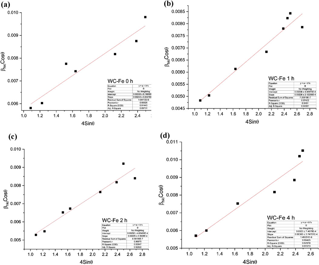 Four scatter plots (a, b, c, d) of β\(_{\text{hkl}}\) cosθ versus 4sinθ for WC-Fe at 0, 1, 2, and 4 hours respectively. Each plot includes a linear trend line and an inset table with fit parameters, residual sum of squares, Pearson's r, R-squared, and adjusted R-squared values.