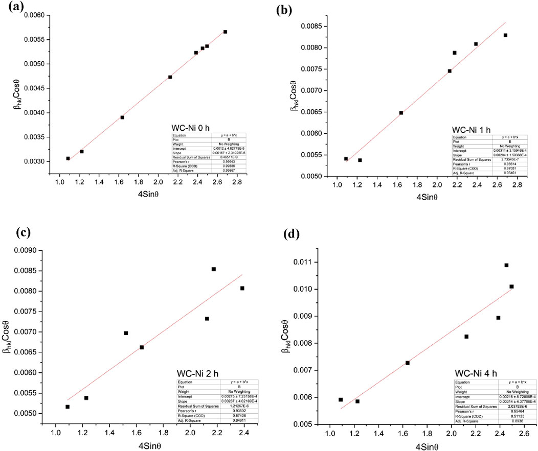 Four graphs labeled (a), (b), (c), and (d) show plots of βₘₖCosθ vs. 4Sinθ for different WC-Ni times: 0 hours, 1 hour, 2 hours, and 4 hours, respectively. Each graph has black data points and a red linear trend line. Insets in each graph detail fitting parameters, including equations and R-squared values.