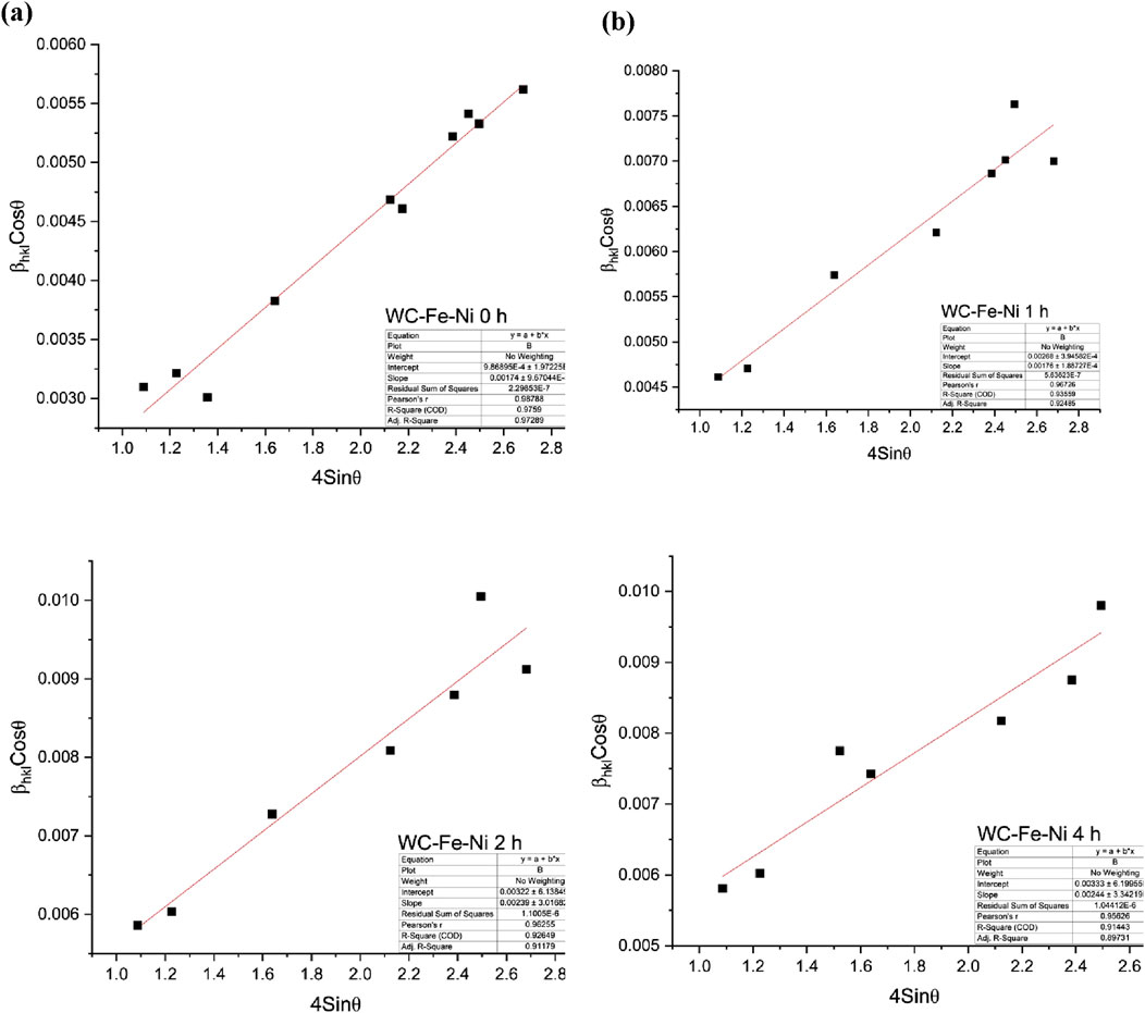 Four graphs display βₘₖ Cosθ versus 4Sinθ for WC-Fe-Ni treated for 0, 1, 2, and 4 hours. Each graph shows a linear regression line with data points. Inset tables provide statistical details including the equation, intercept, slope, Pearson's r, and R-squared values.