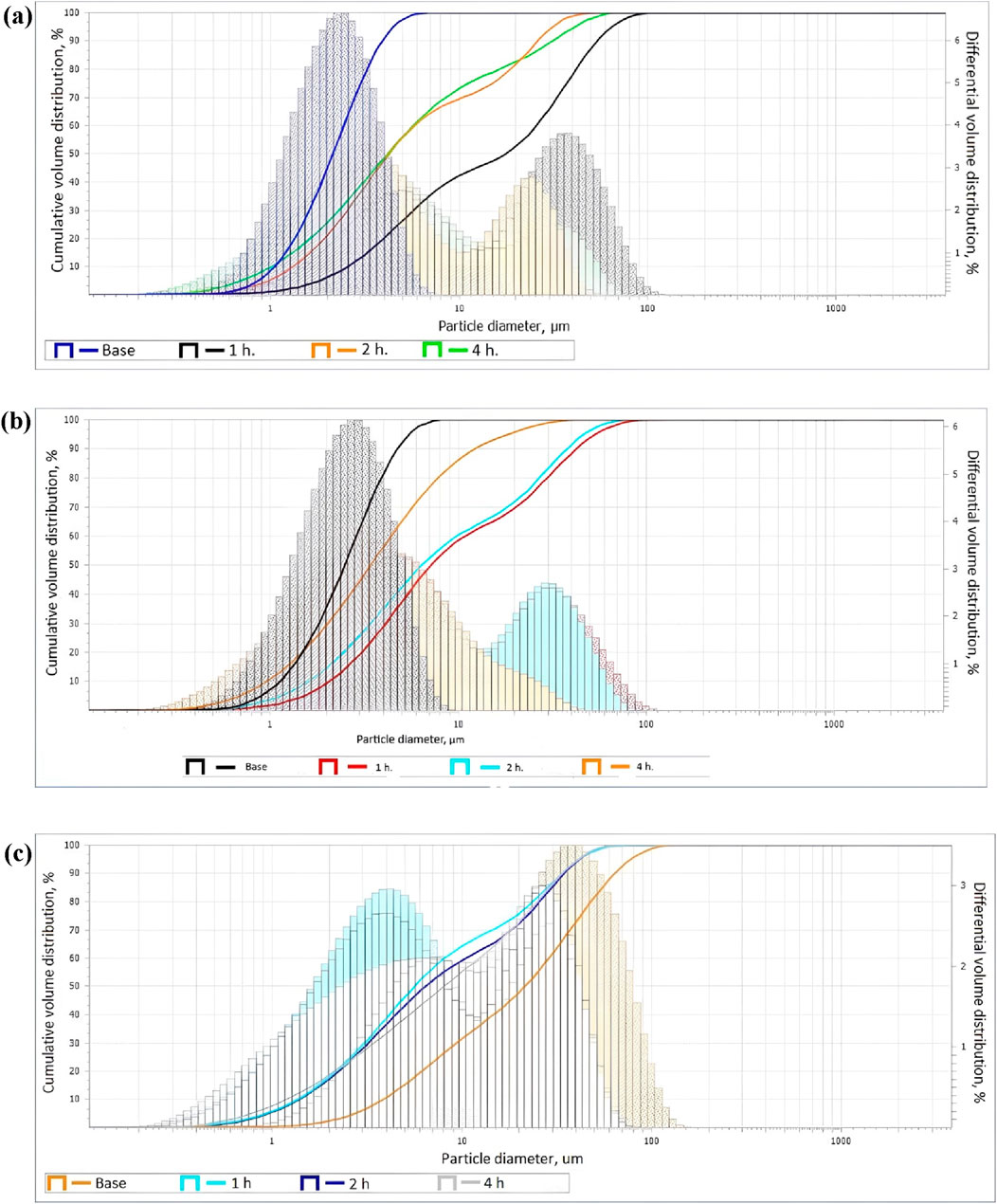 Three graphs (a, b, c) display cumulative and differential volume distribution against particle diameter in micrometers. Each graph shows several colored curves representing different time intervals: Base, 1 hour, 2 hours, and 4 hours. Graph (a) uses blue, black, orange, and green; graph (b) uses black, red, orange, and blue; graph (c) uses aqua, blue, dark blue, and gray. The x-axis is particle diameter, and the y-axes are cumulative and differential distribution percentages.